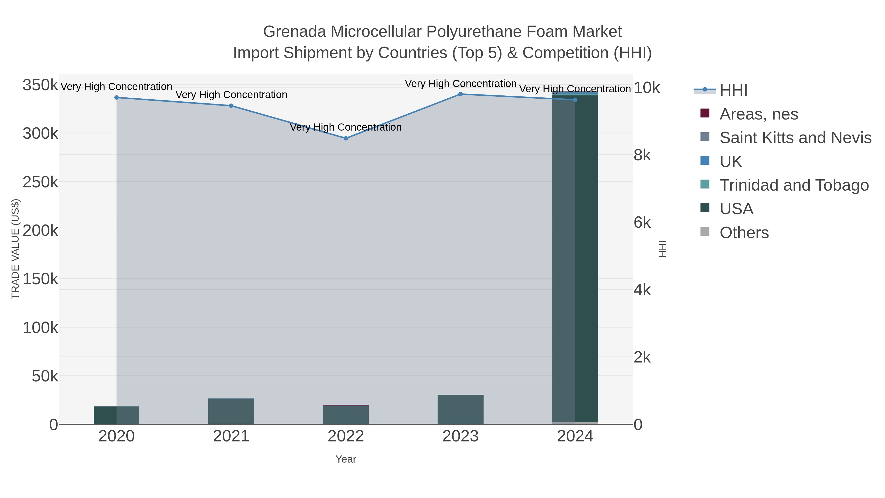 Grenada Microcellular Polyurethane Foam Market Import Shipment by Countries (Top 5) & Competition (HHI)
