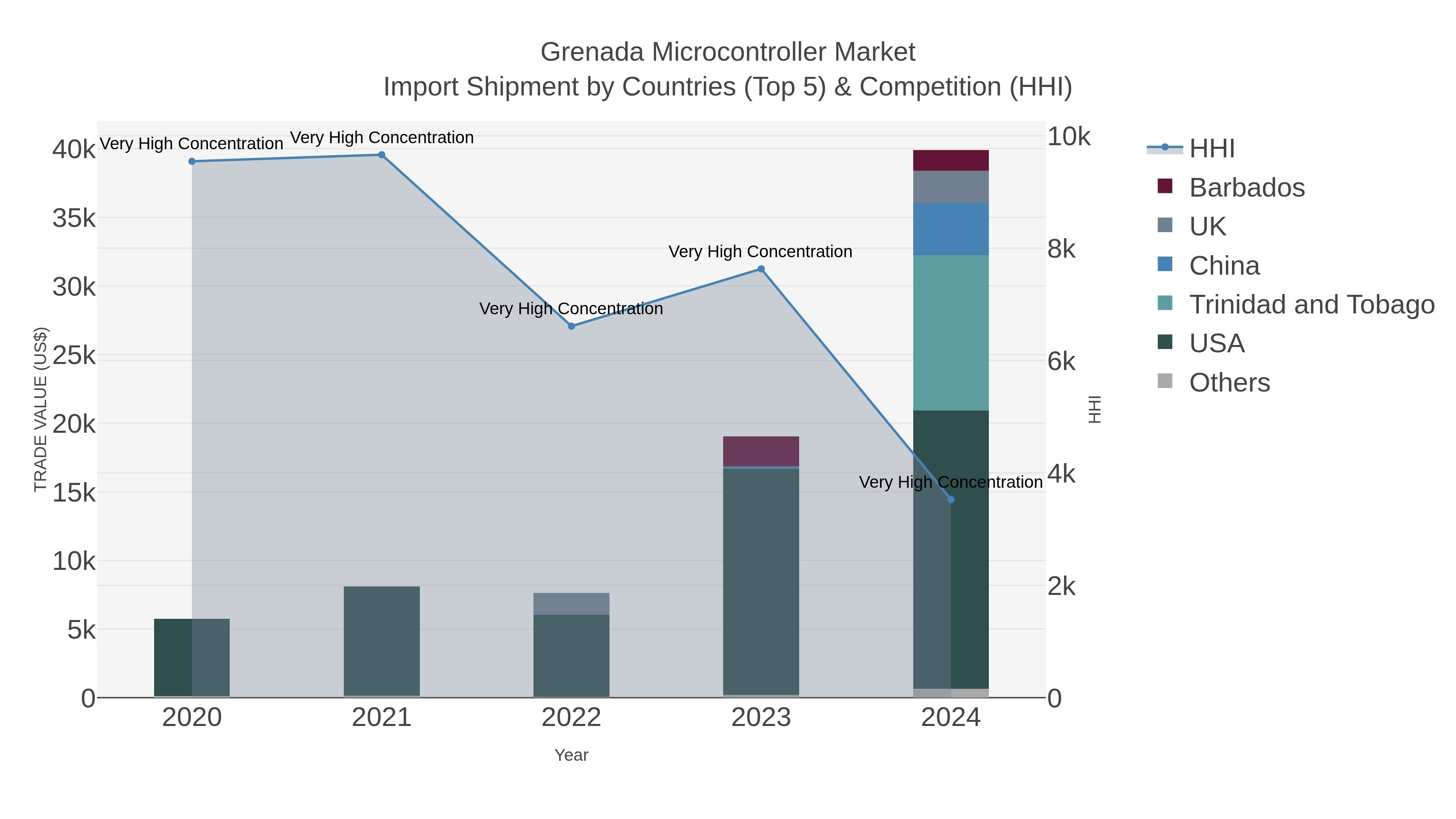 Grenada Microcontroller Market Import Shipment by Countries (Top 5) & Competition (HHI)