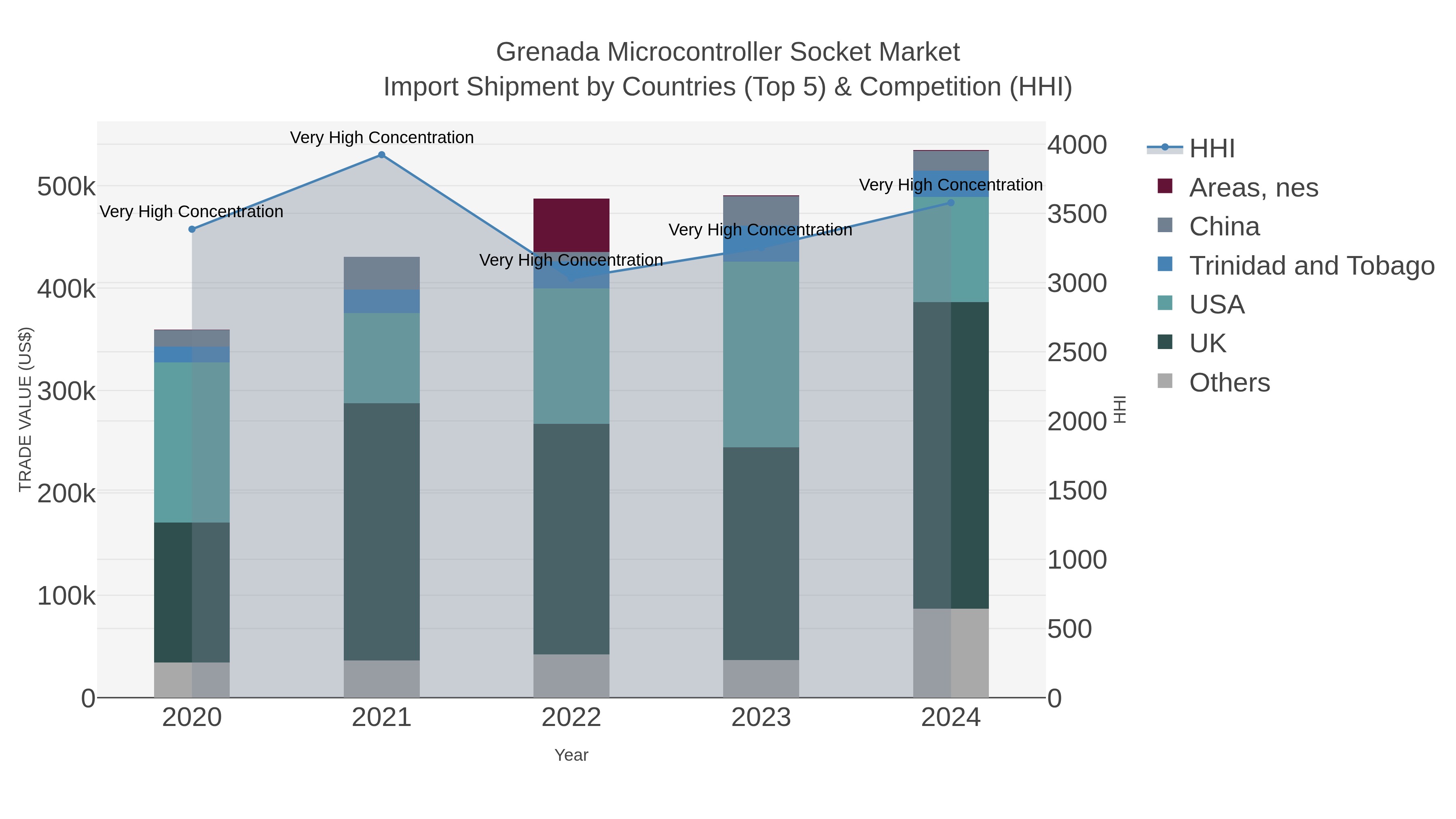 Grenada Microcontroller Socket Market Import Shipment by Countries (Top 5) & Competition (HHI)