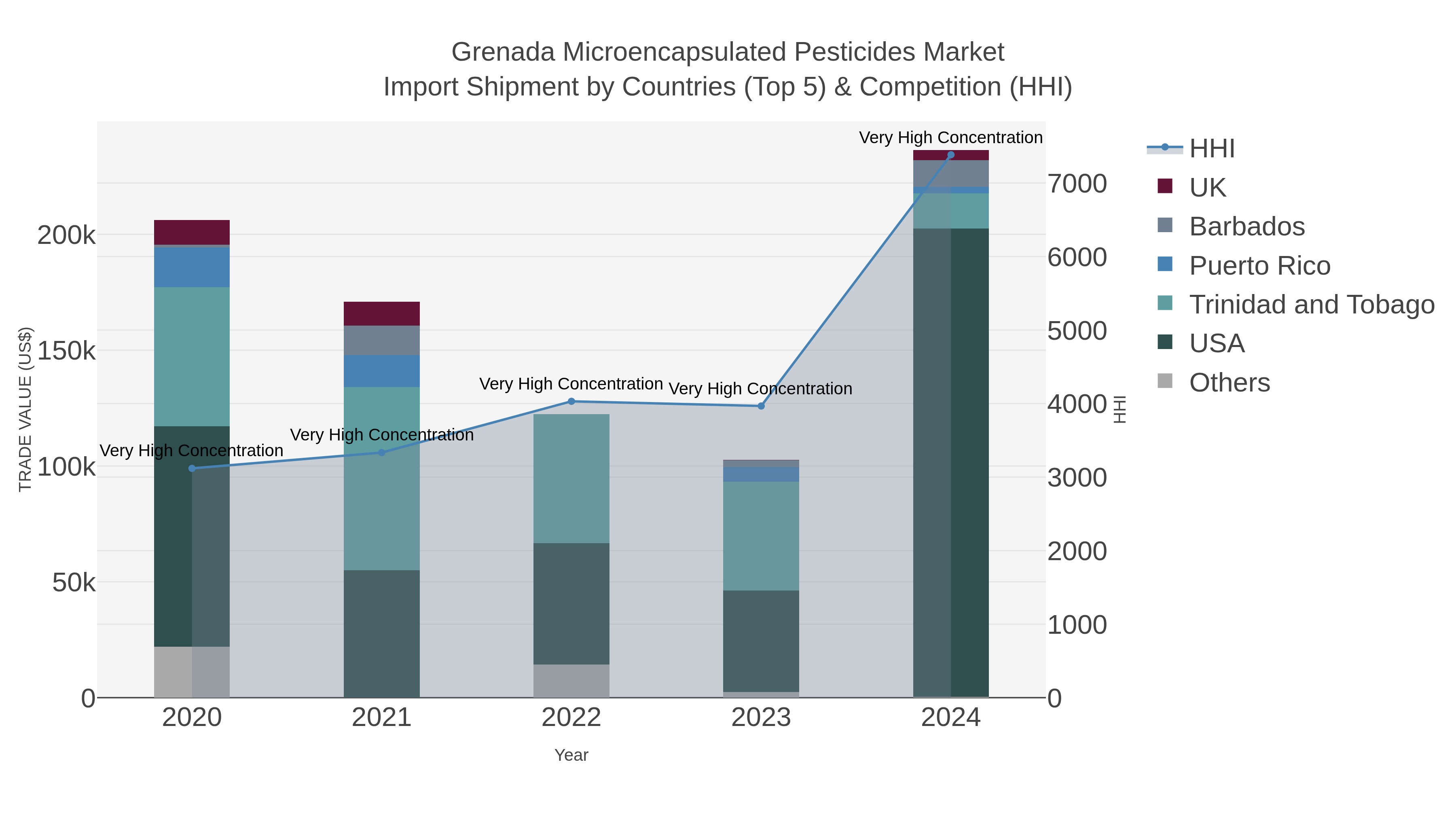 Grenada Microencapsulated Pesticides Market Import Shipment by Countries (Top 5) & Competition (HHI)