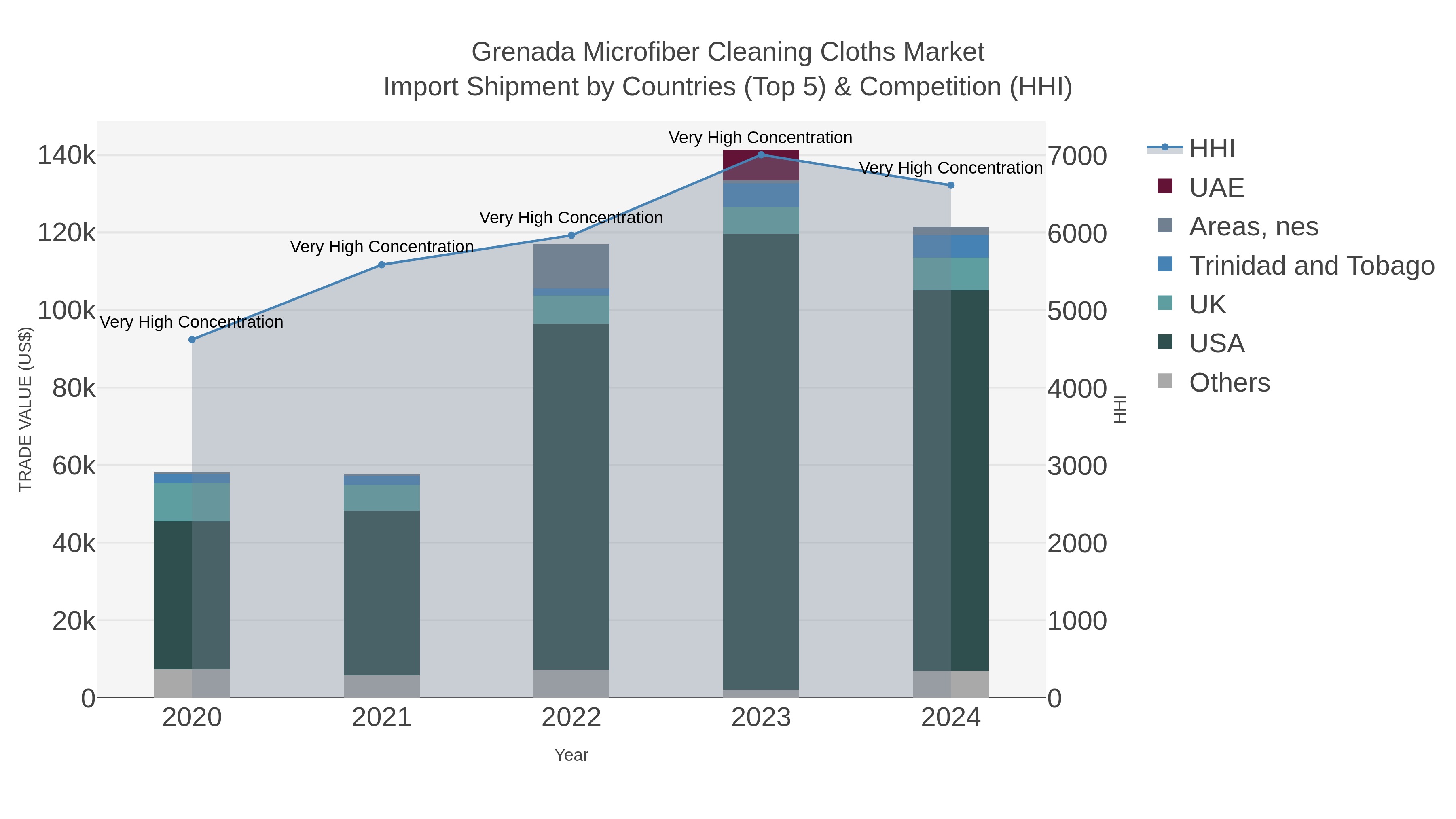 Grenada Microfiber Cleaning Cloths Market Import Shipment by Countries (Top 5) & Competition (HHI)