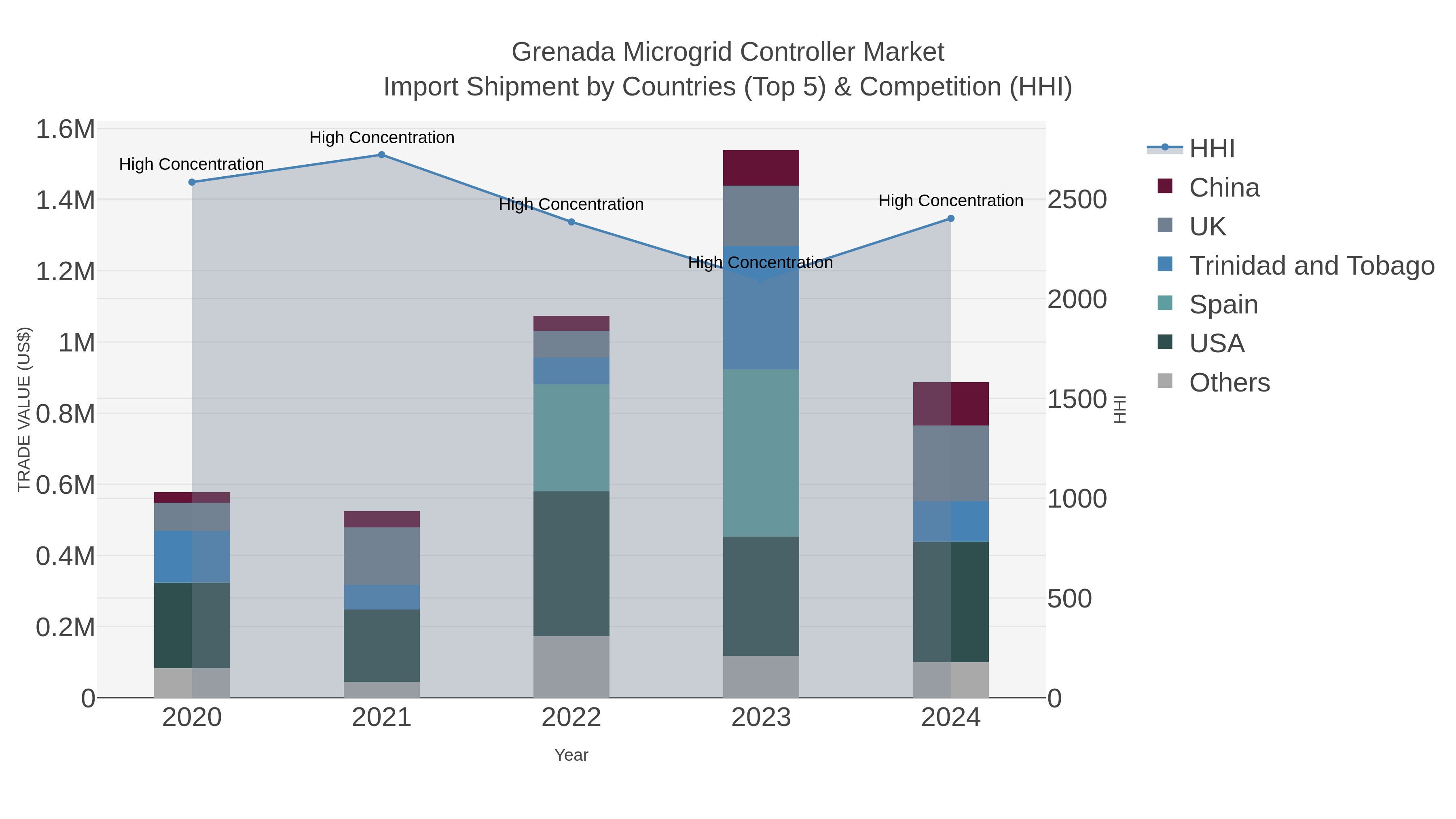 Grenada Microgrid Controller Market Import Shipment by Countries (Top 5) & Competition (HHI)