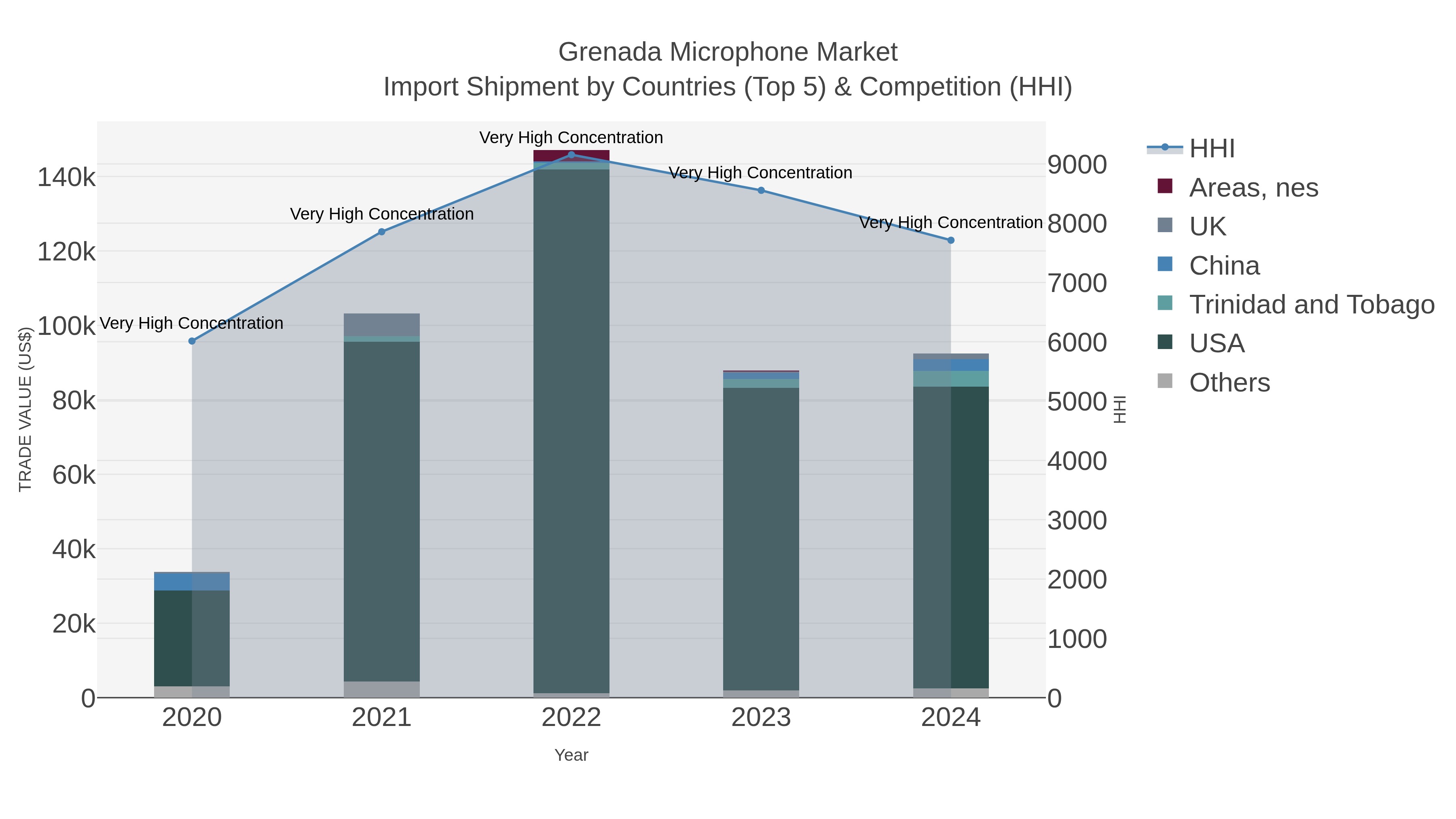 Grenada Microphone Market Import Shipment by Countries (Top 5) & Competition (HHI)