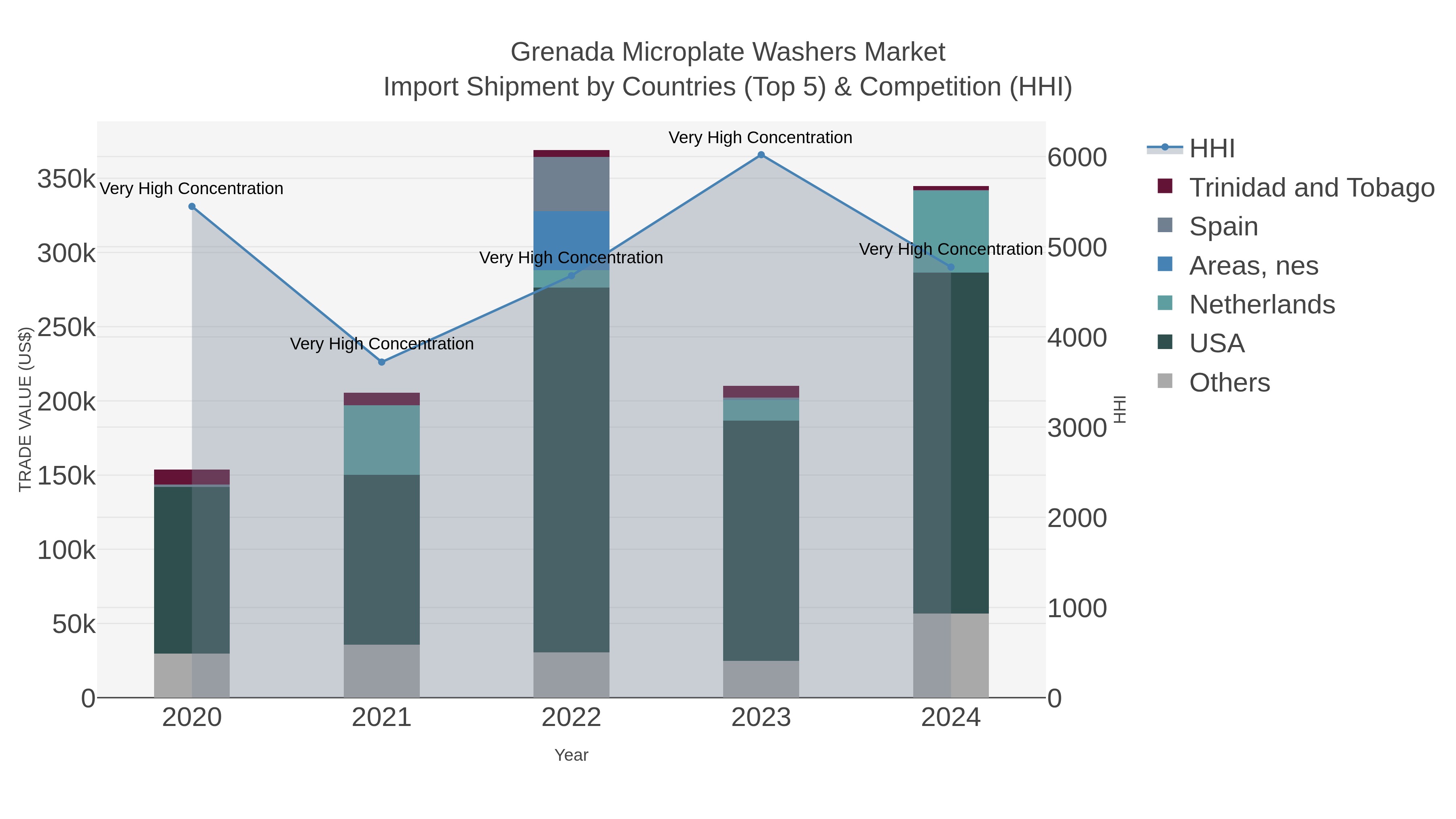 Grenada Microplate Washers Market Import Shipment by Countries (Top 5) & Competition (HHI)