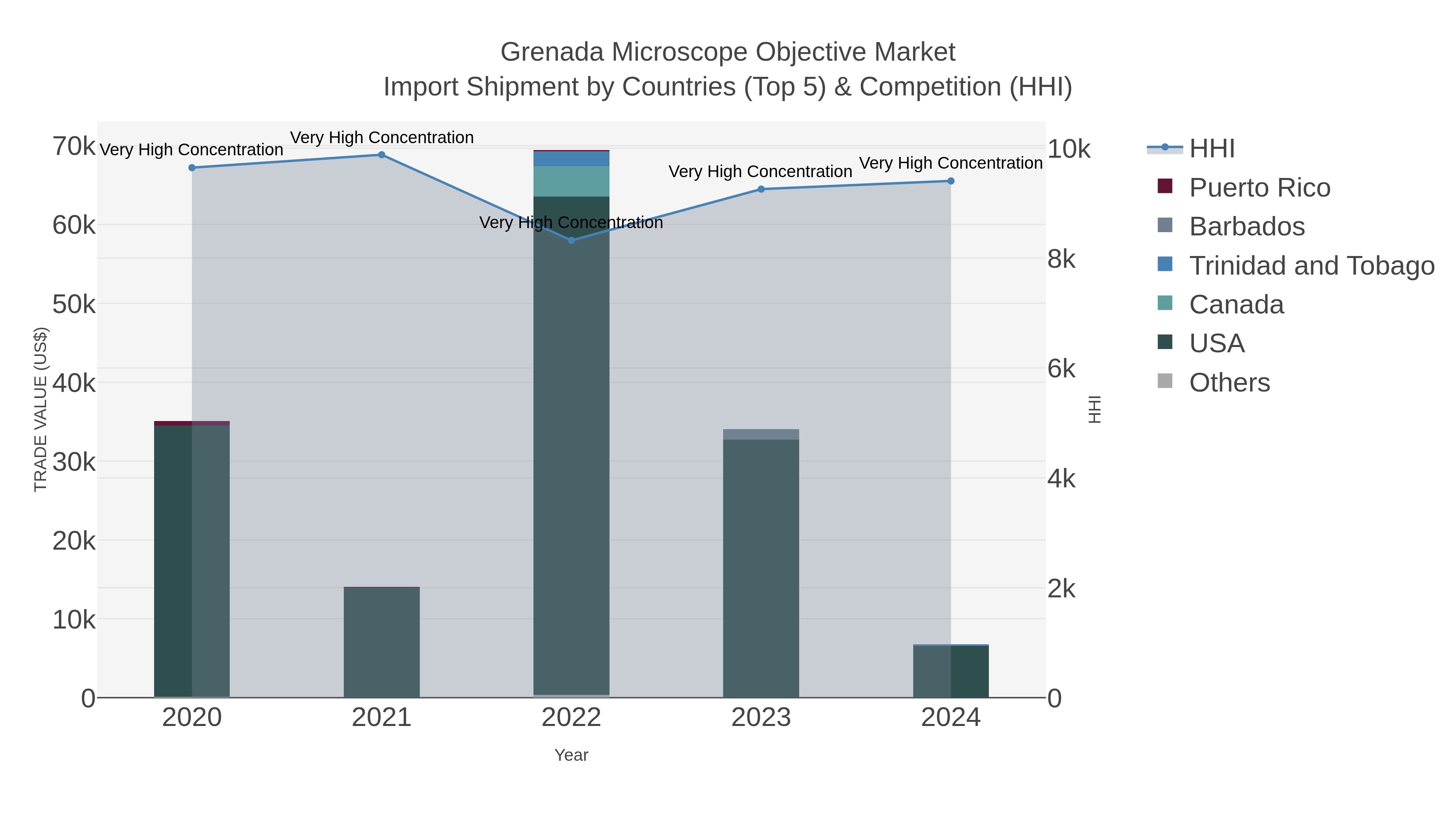 Grenada Microscope Objective Market Import Shipment by Countries (Top 5) & Competition (HHI)
