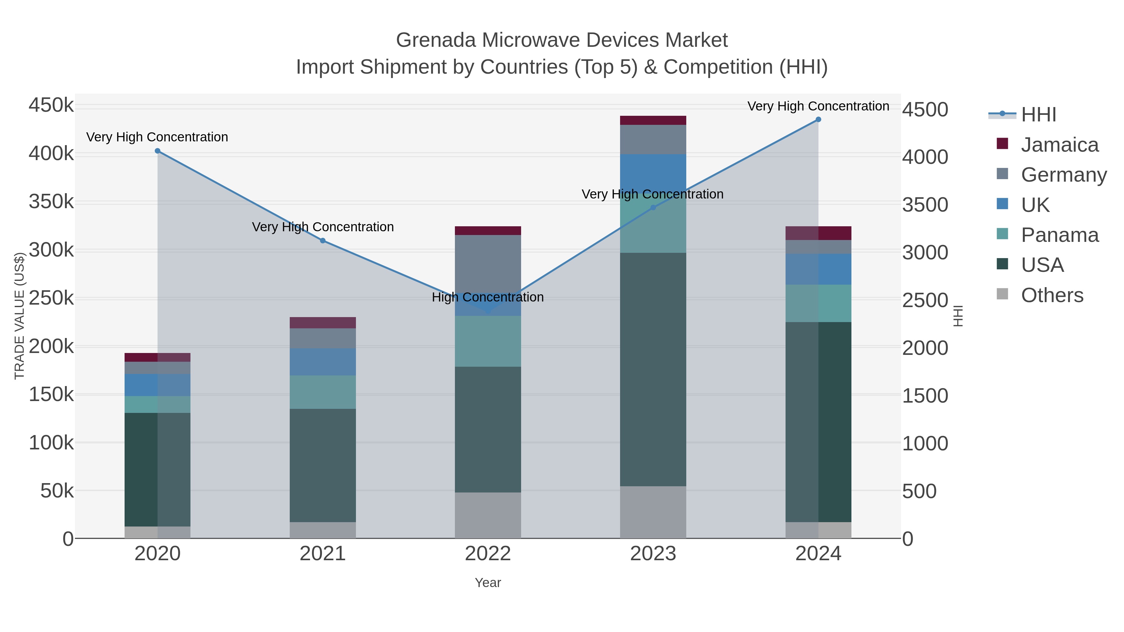 Grenada Microwave Devices Market Import Shipment by Countries (Top 5) & Competition (HHI)
