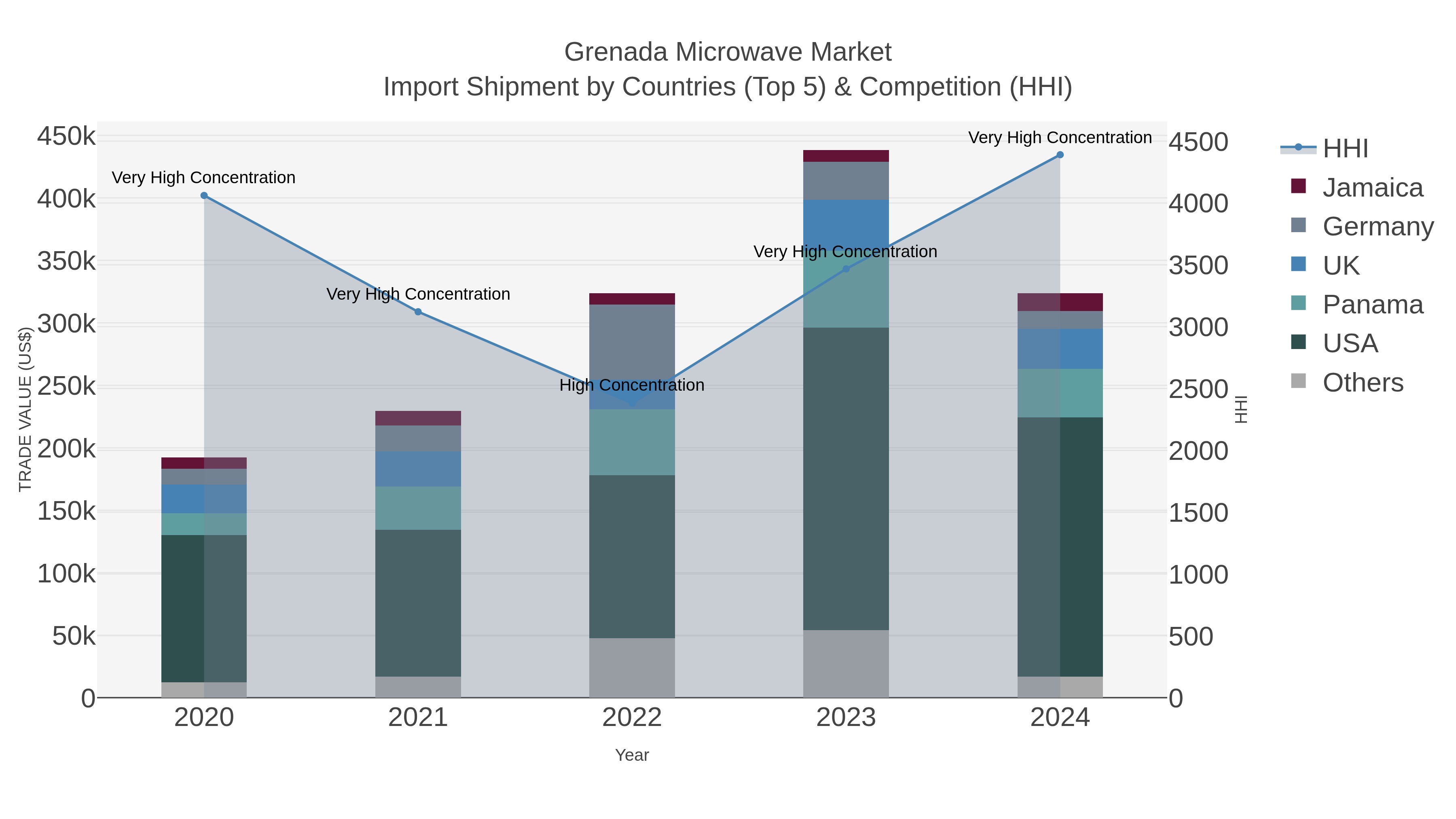 Grenada Microwave Market Import Shipment by Countries (Top 5) & Competition (HHI)