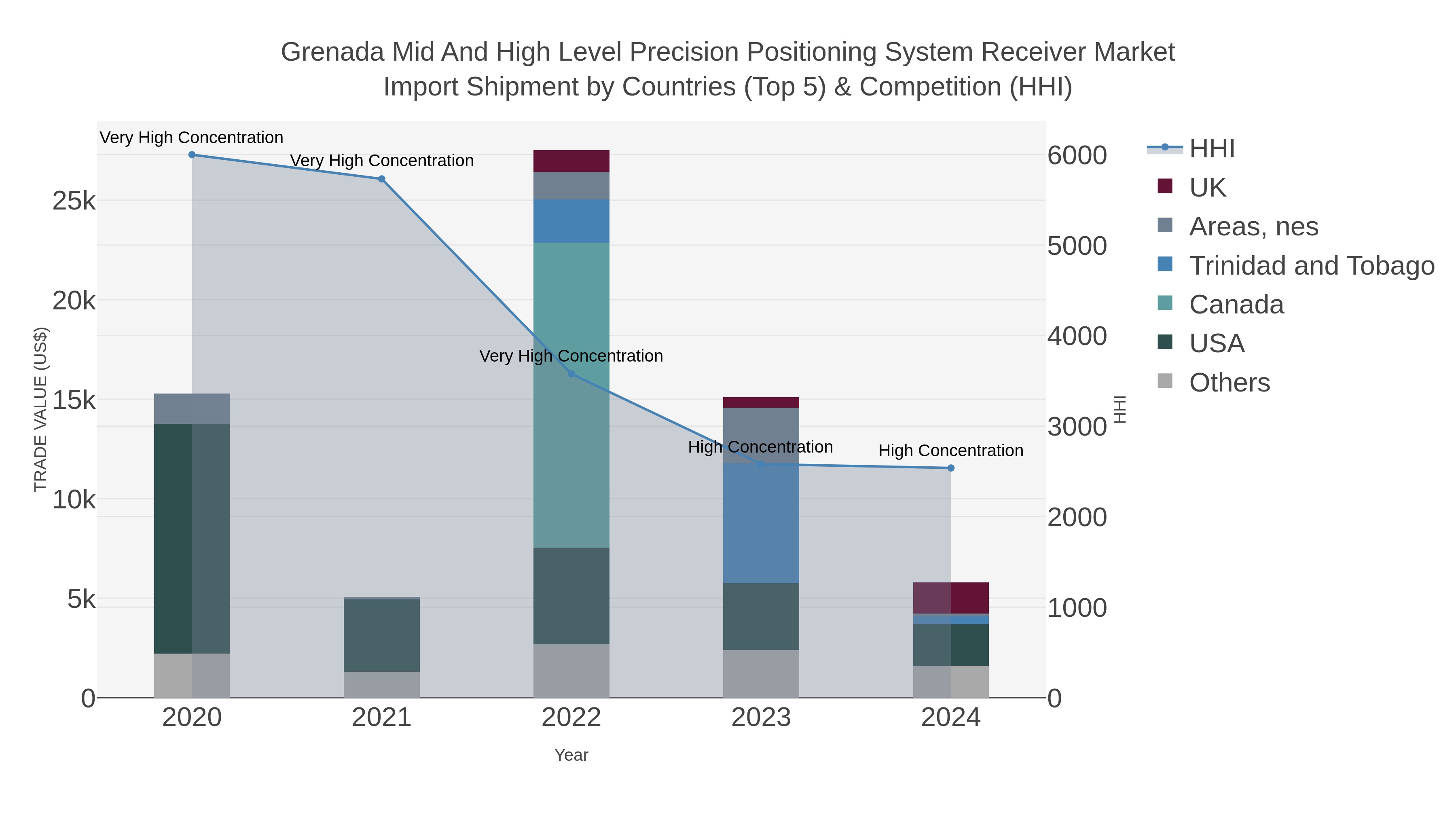 Grenada Mid And High Level Precision Positioning System Receiver Market Import Shipment by Countries (Top 5) & Competition (HHI)