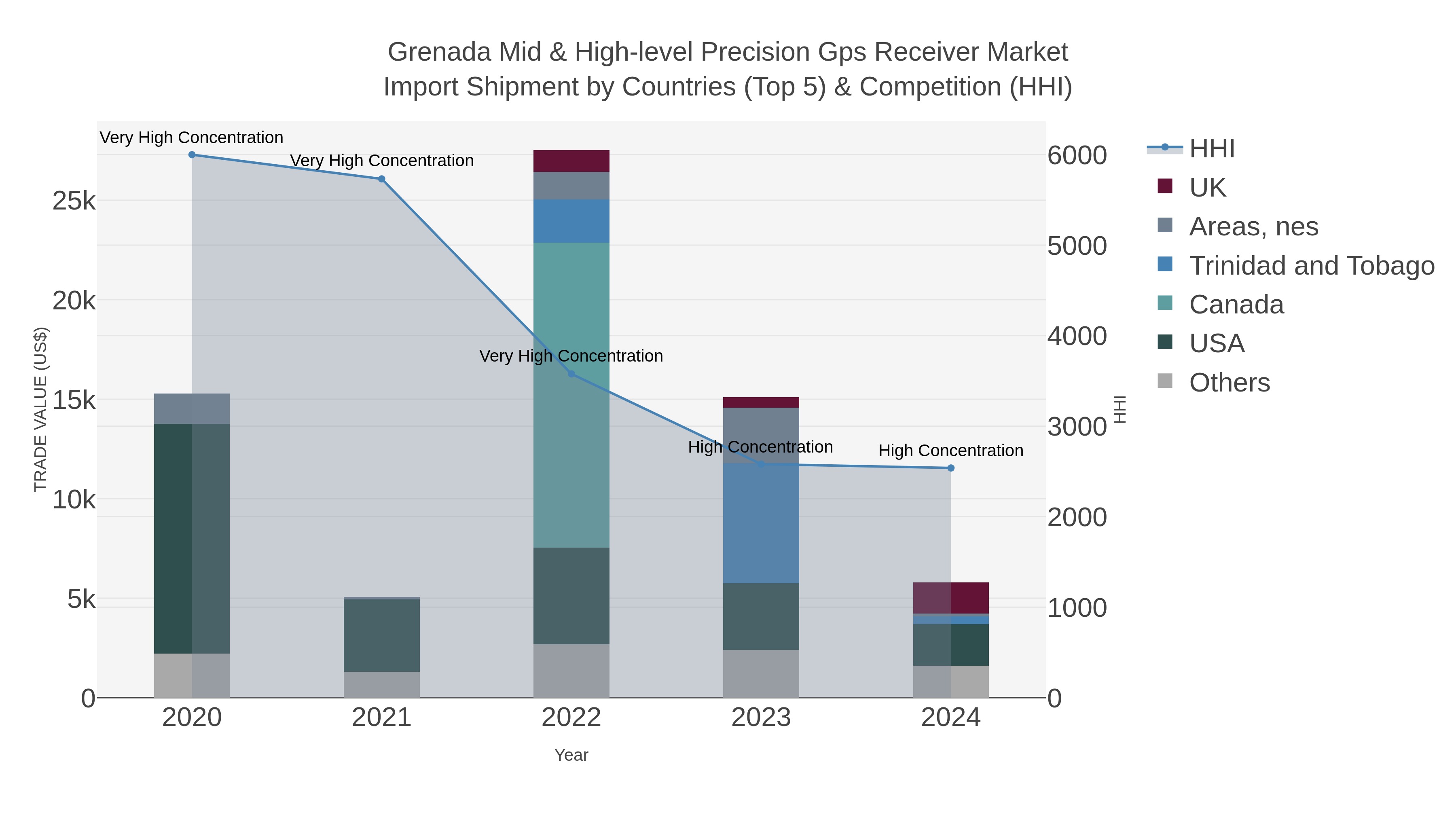 Grenada Mid & High-level Precision Gps Receiver Market Import Shipment by Countries (Top 5) & Competition (HHI)