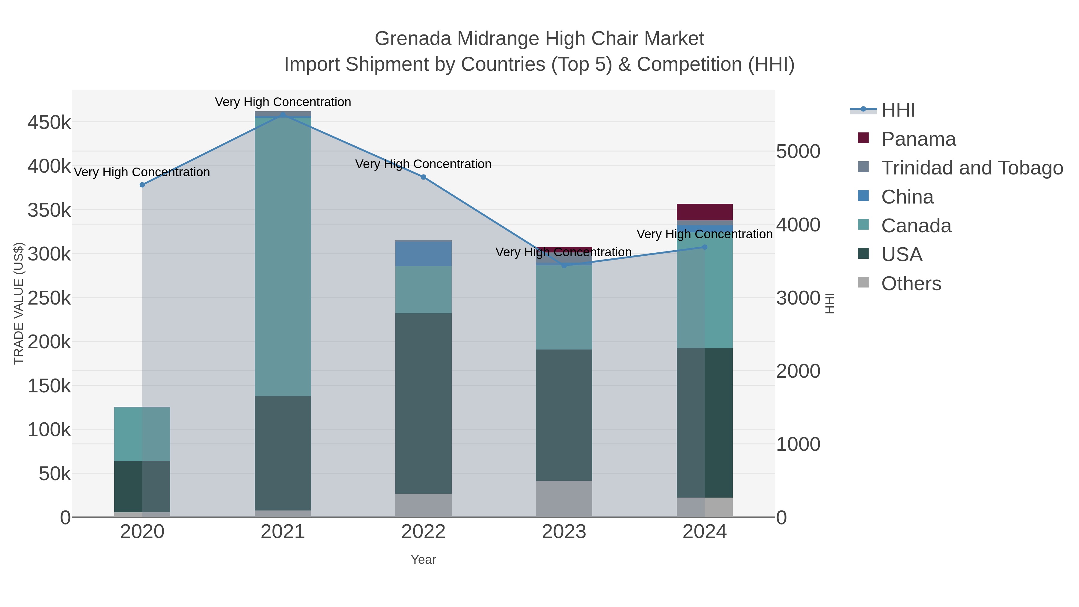 Grenada Midrange High Chair Market Import Shipment by Countries (Top 5) & Competition (HHI)