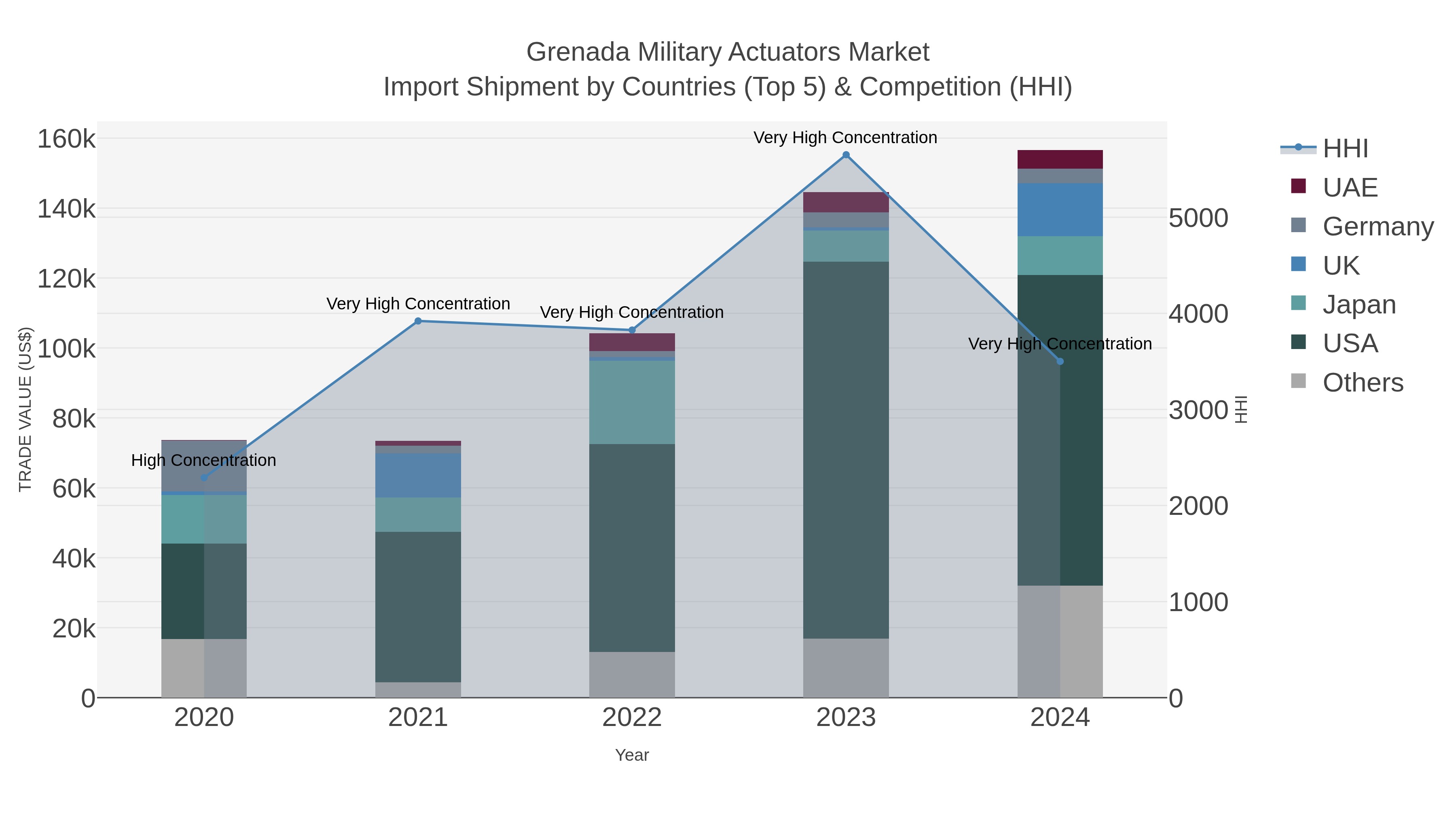 Grenada Military Actuators Market Import Shipment by Countries (Top 5) & Competition (HHI)