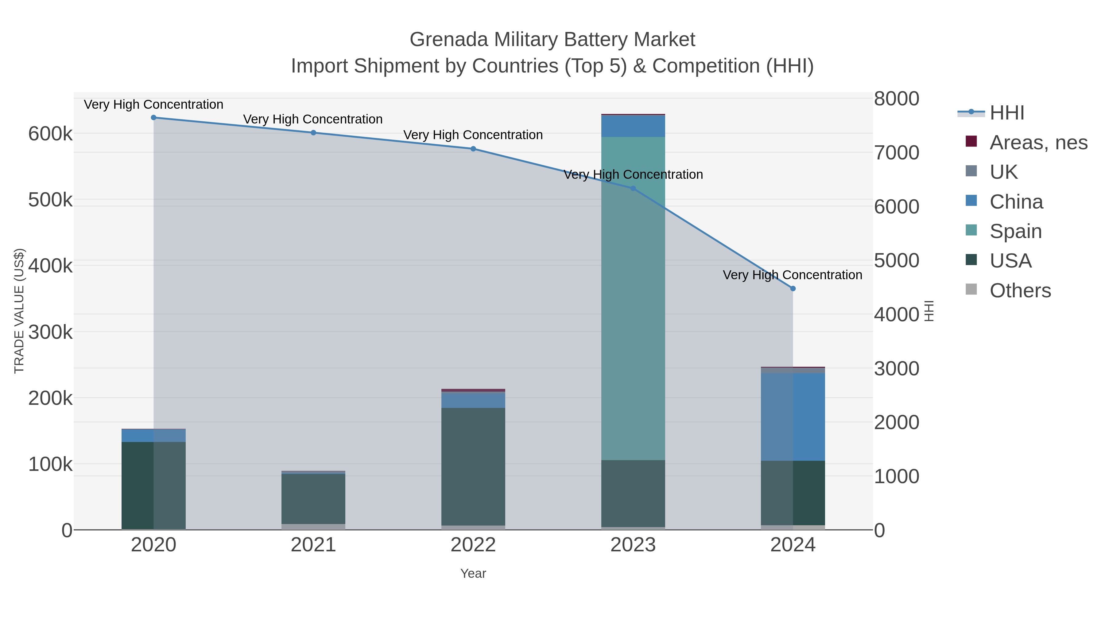 Grenada Military Battery Market Import Shipment by Countries (Top 5) & Competition (HHI)
