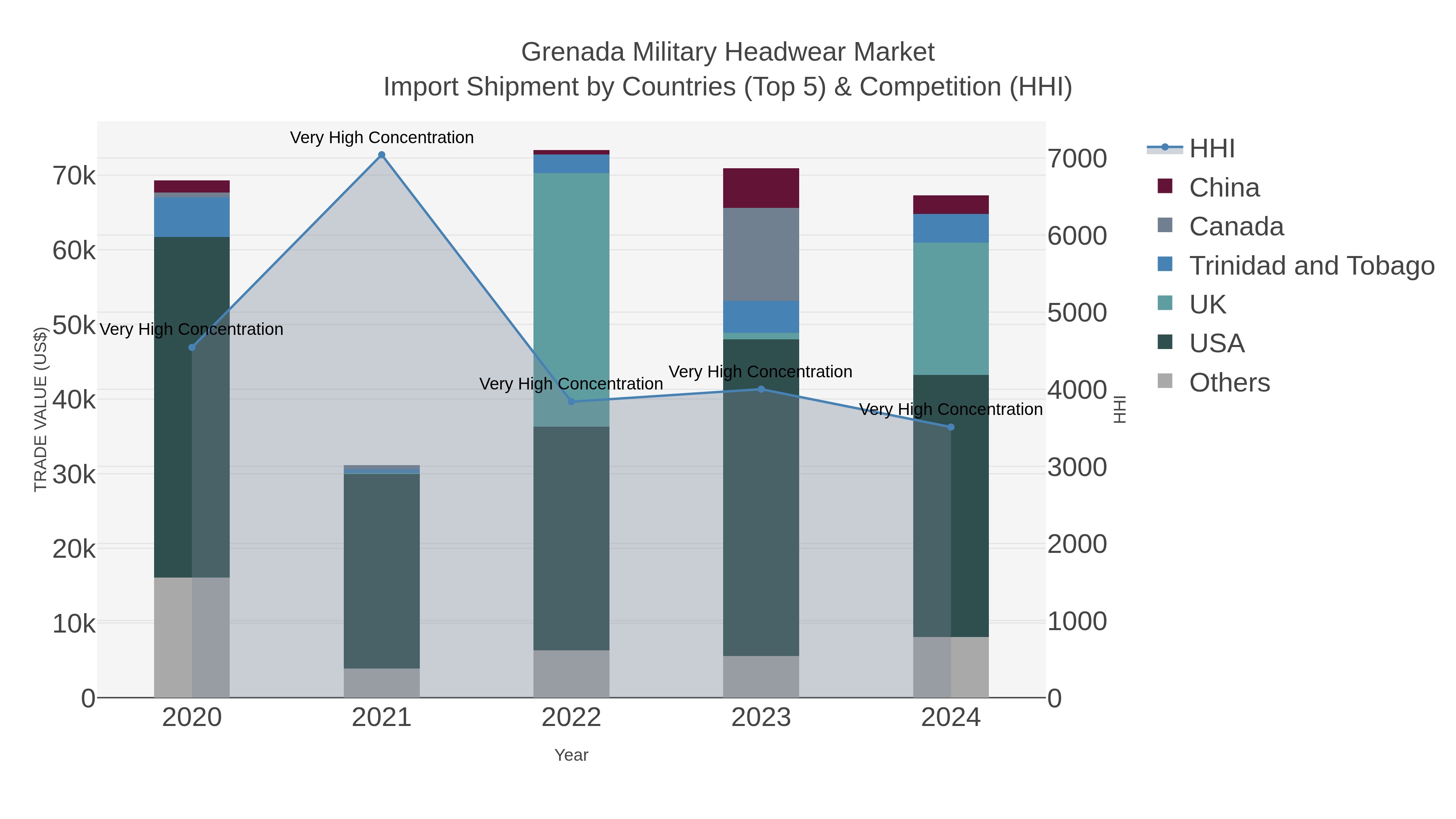 Grenada Military Headwear Market Import Shipment by Countries (Top 5) & Competition (HHI)
