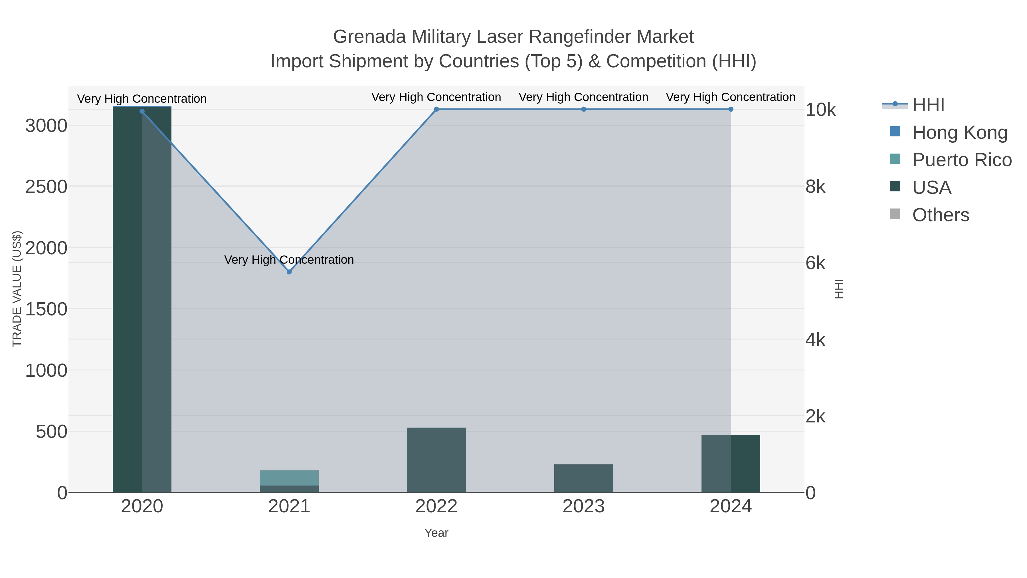 Grenada Military Laser Rangefinder Market Import Shipment by Countries (Top 5) & Competition (HHI)