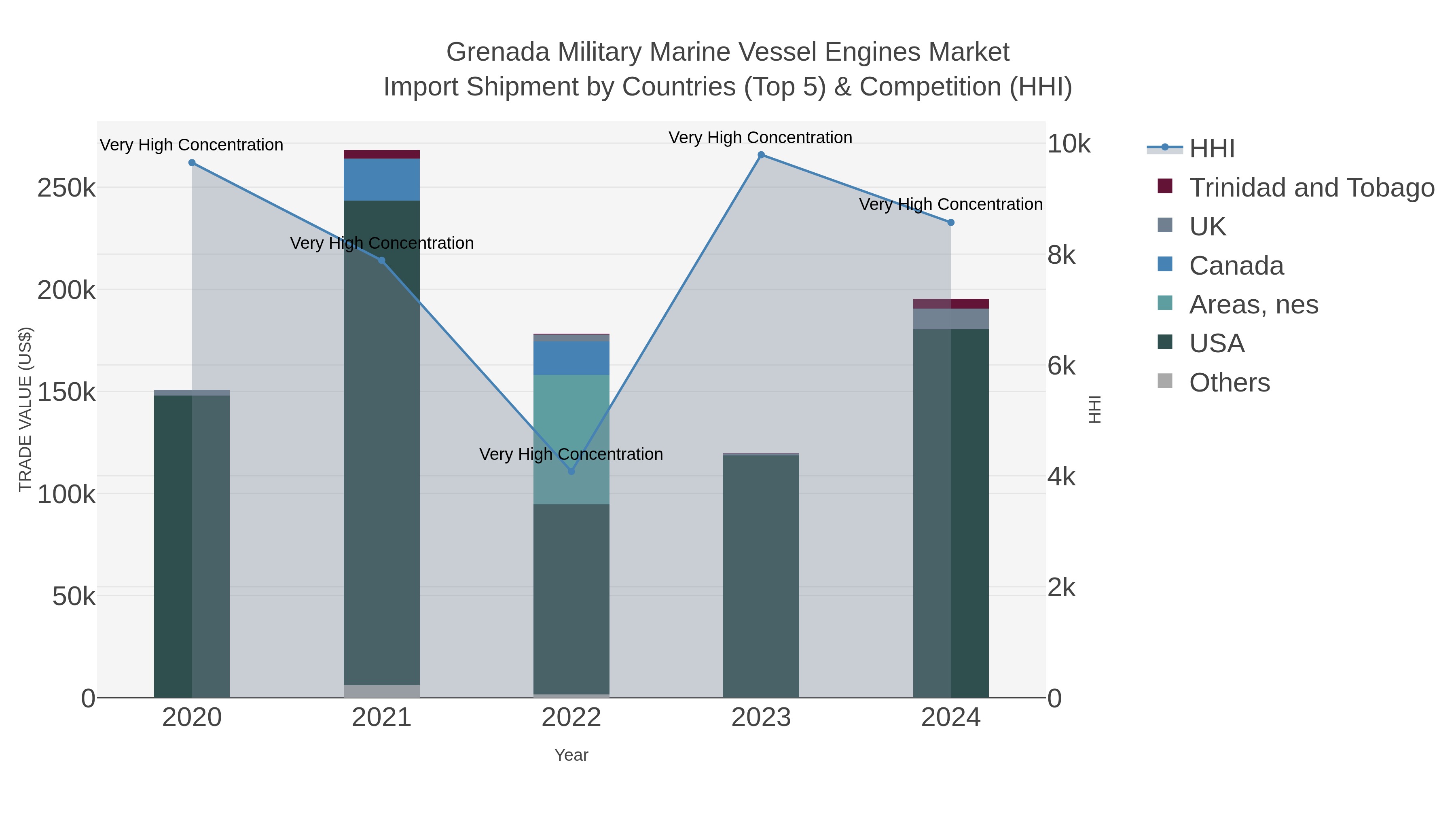 Grenada Military Marine Vessel Engines Market Import Shipment by Countries (Top 5) & Competition (HHI)