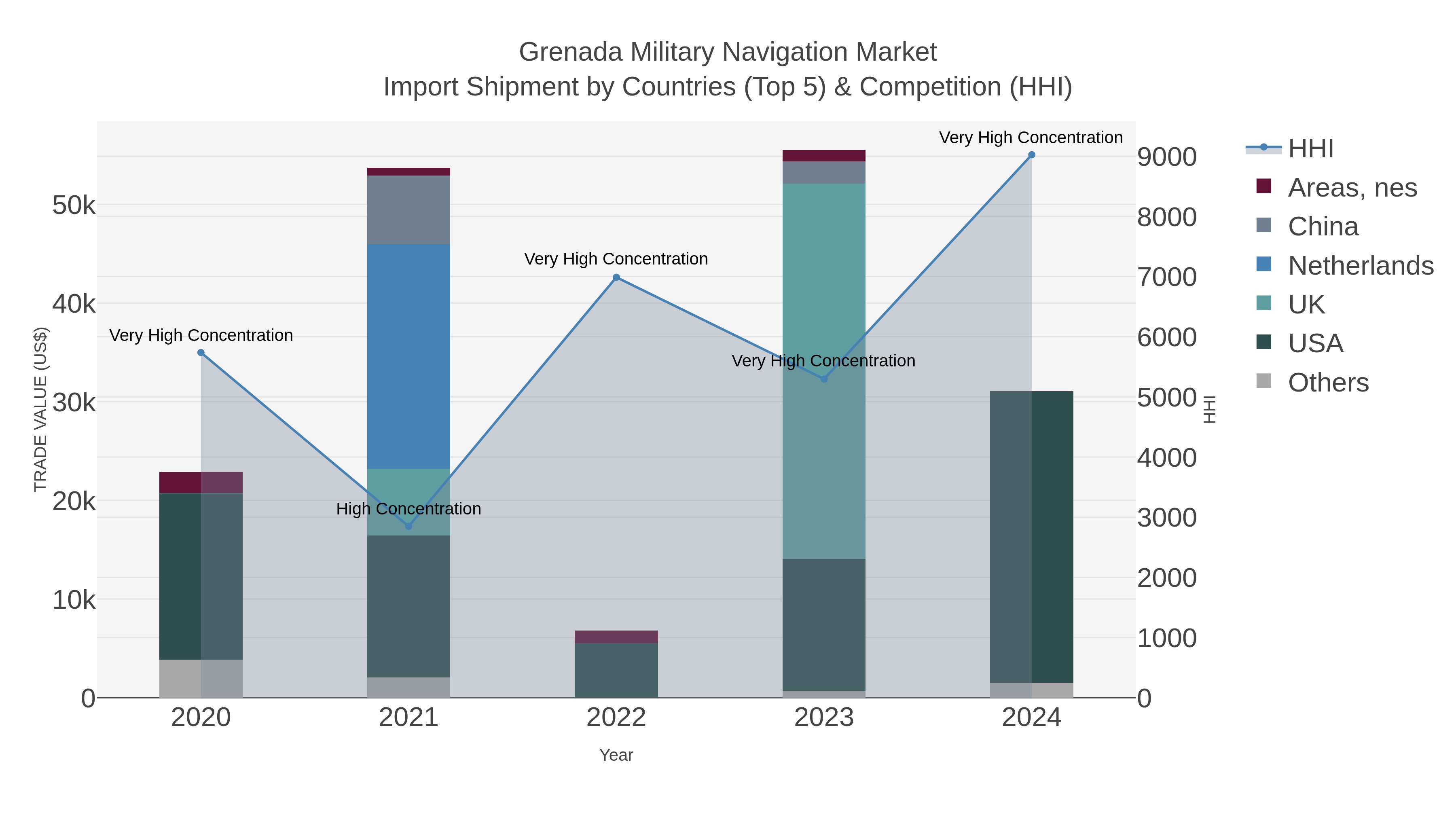 Grenada Military Navigation Market Import Shipment by Countries (Top 5) & Competition (HHI)