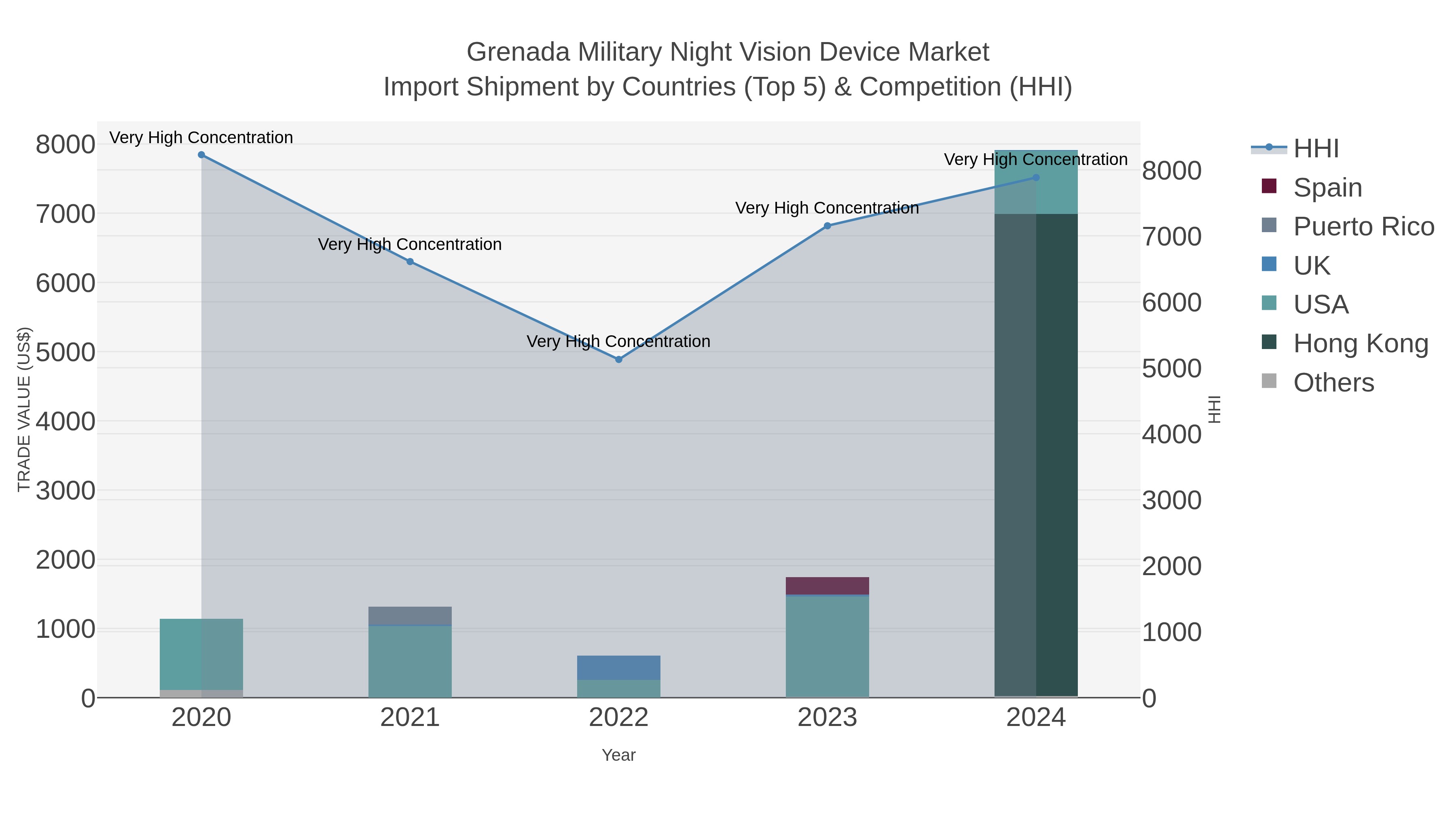 Grenada Military Night Vision Device Market Import Shipment by Countries (Top 5) & Competition (HHI)