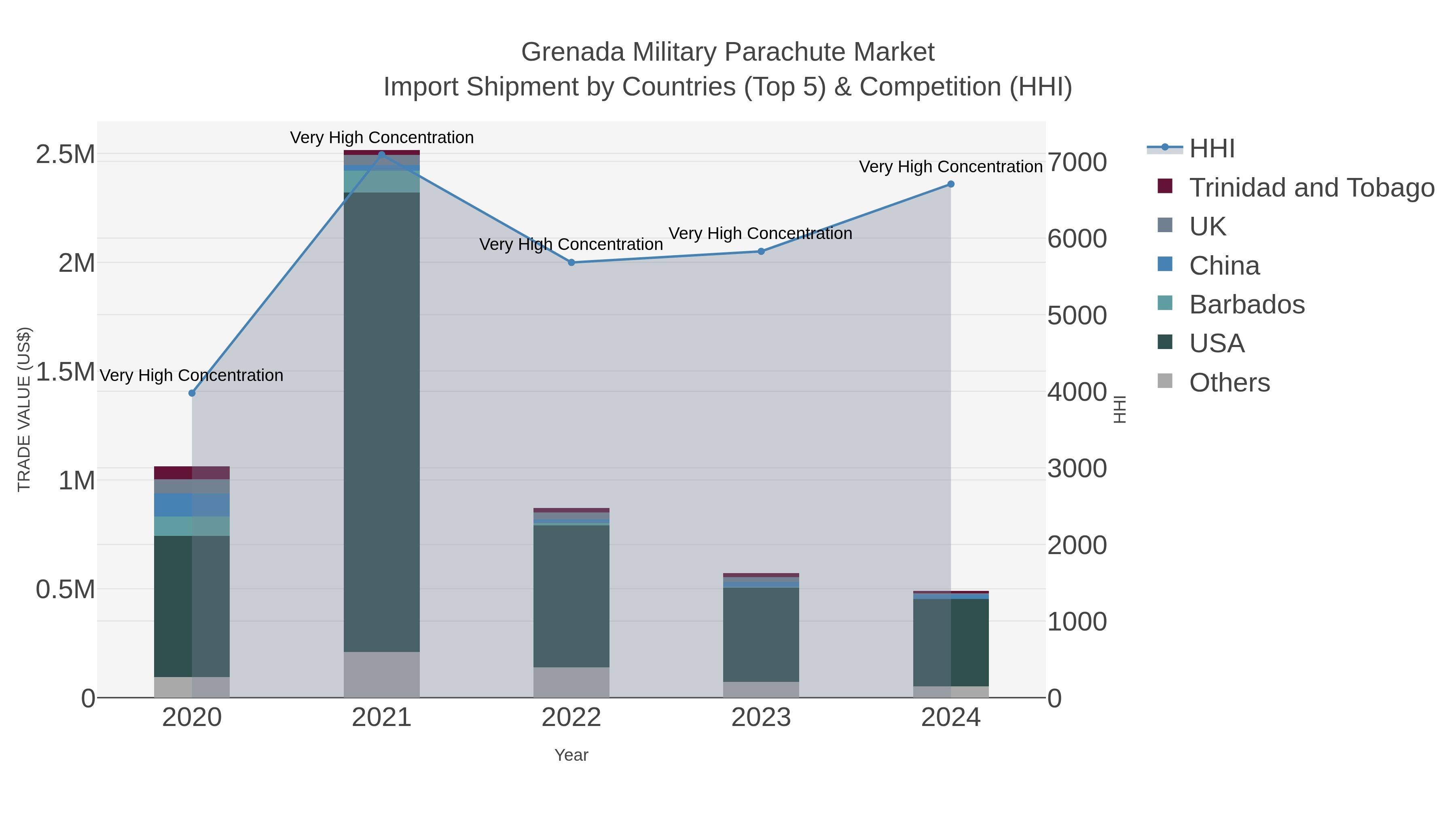 Grenada Military Parachute Market Import Shipment by Countries (Top 5) & Competition (HHI)