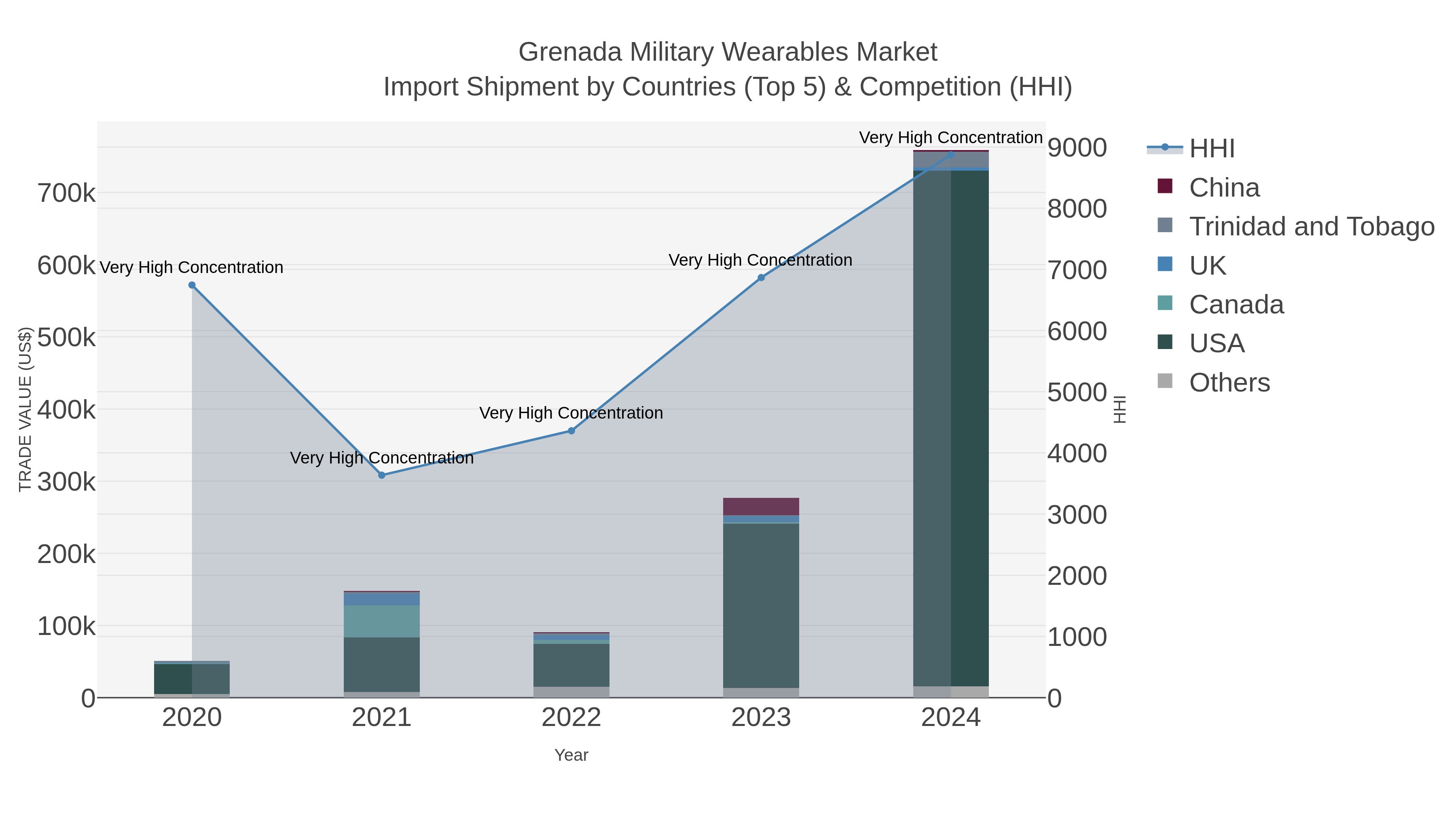 Grenada Military Wearables Market Import Shipment by Countries (Top 5) & Competition (HHI)