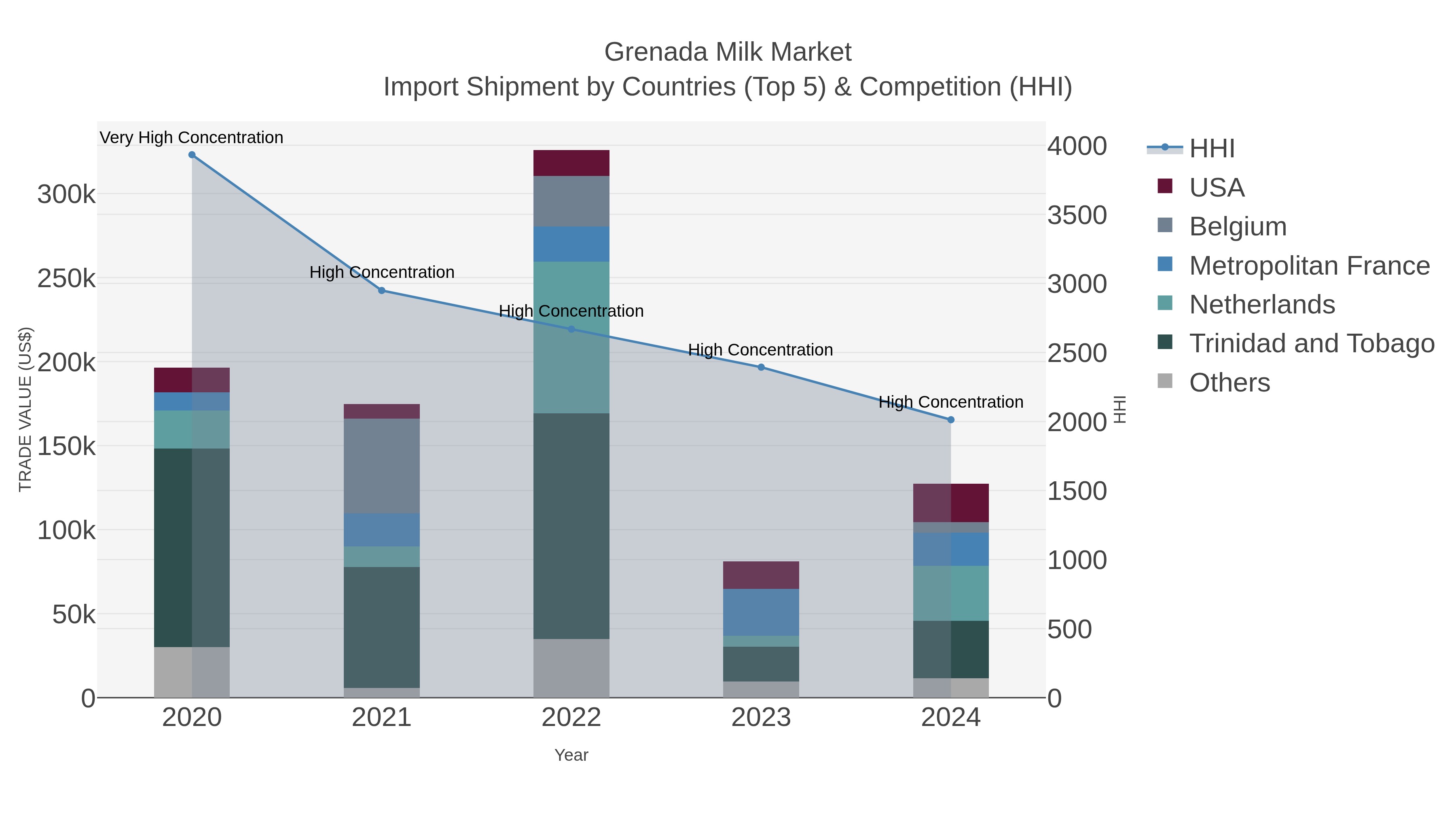 Grenada Milk Market Import Shipment by Countries (Top 5) & Competition (HHI)