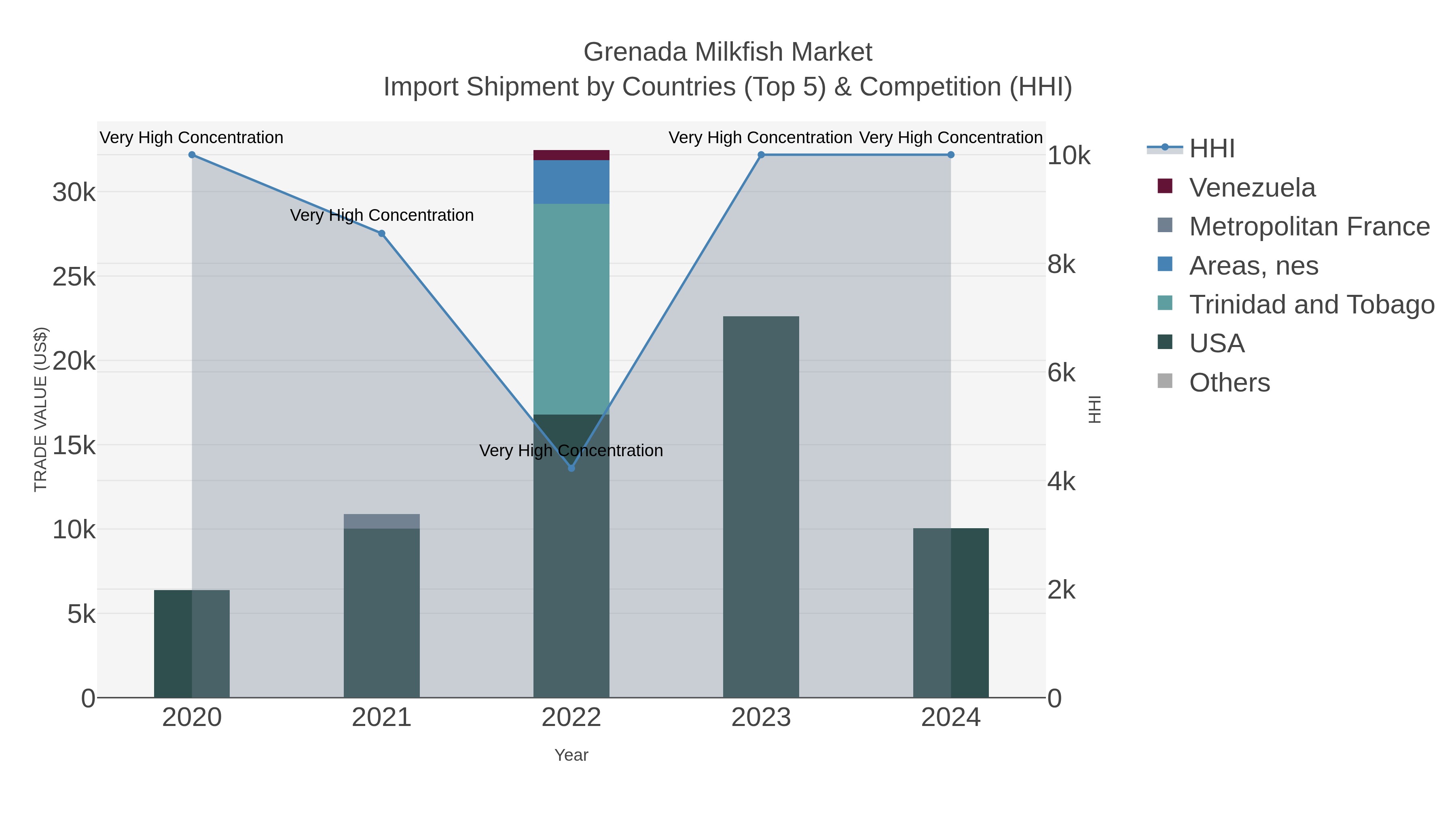 Grenada Milkfish Market Import Shipment by Countries (Top 5) & Competition (HHI)