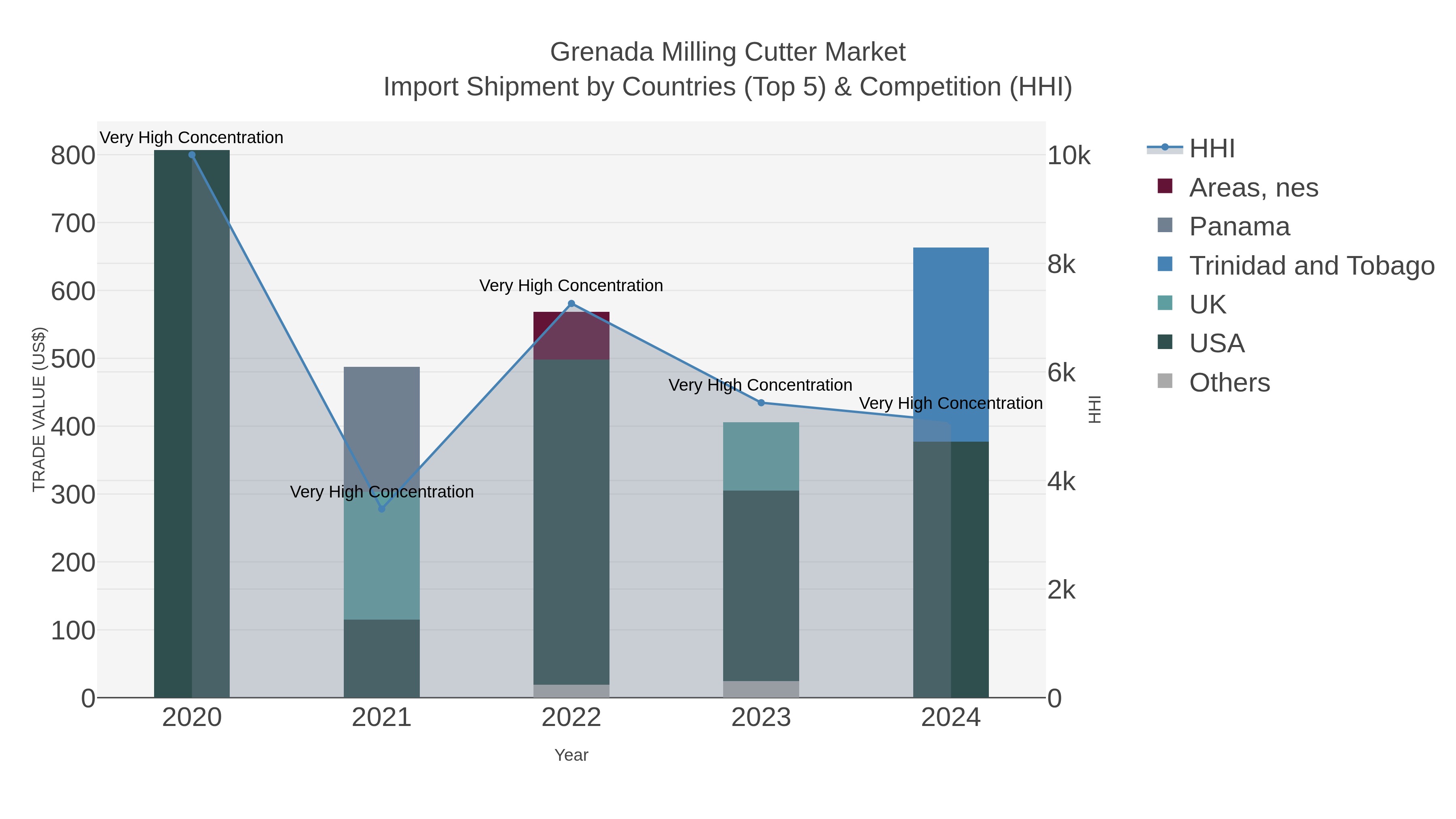 Grenada Milling Cutter Market Import Shipment by Countries (Top 5) & Competition (HHI)