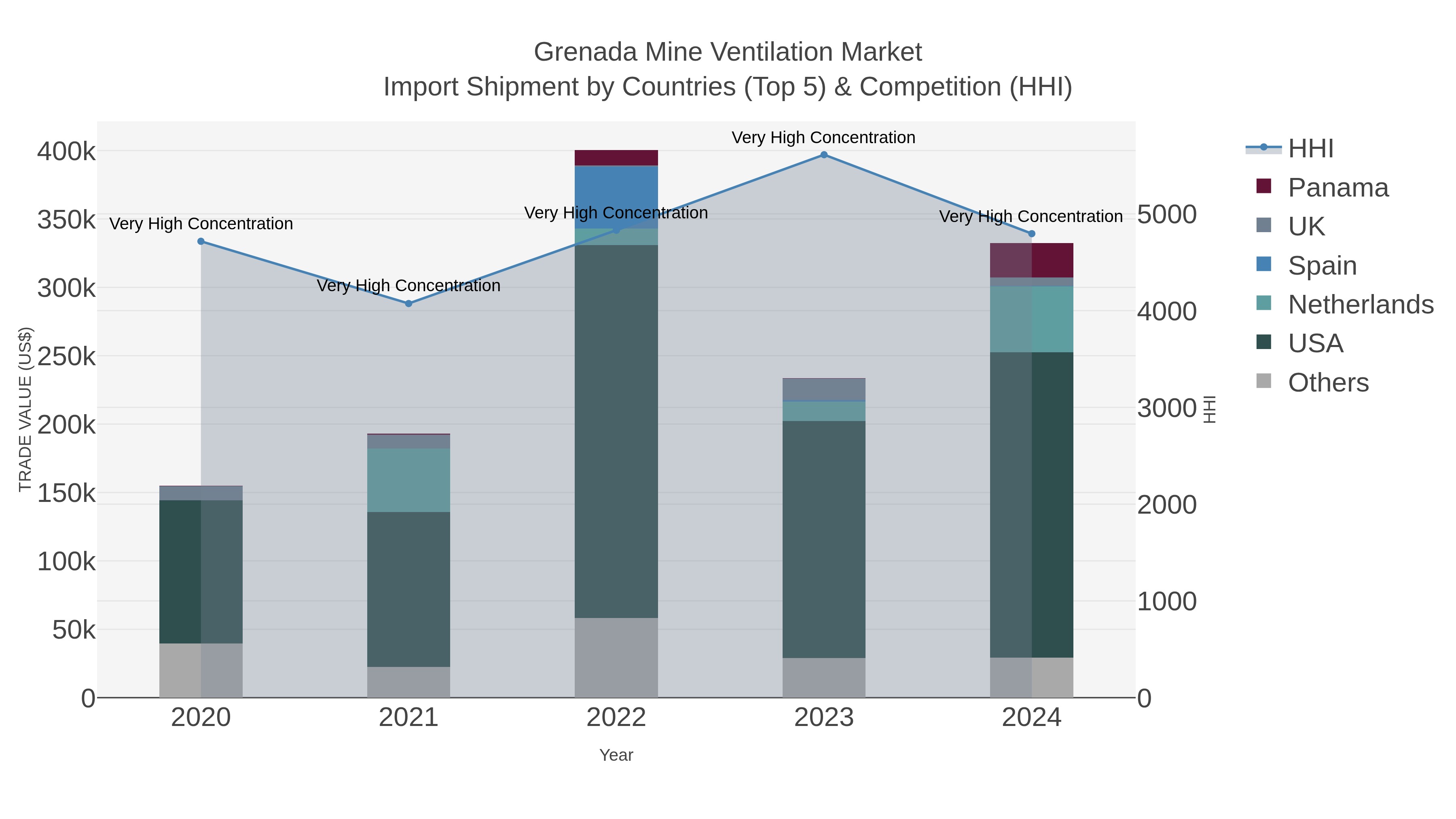 Grenada Mine Ventilation Market Import Shipment by Countries (Top 5) & Competition (HHI)