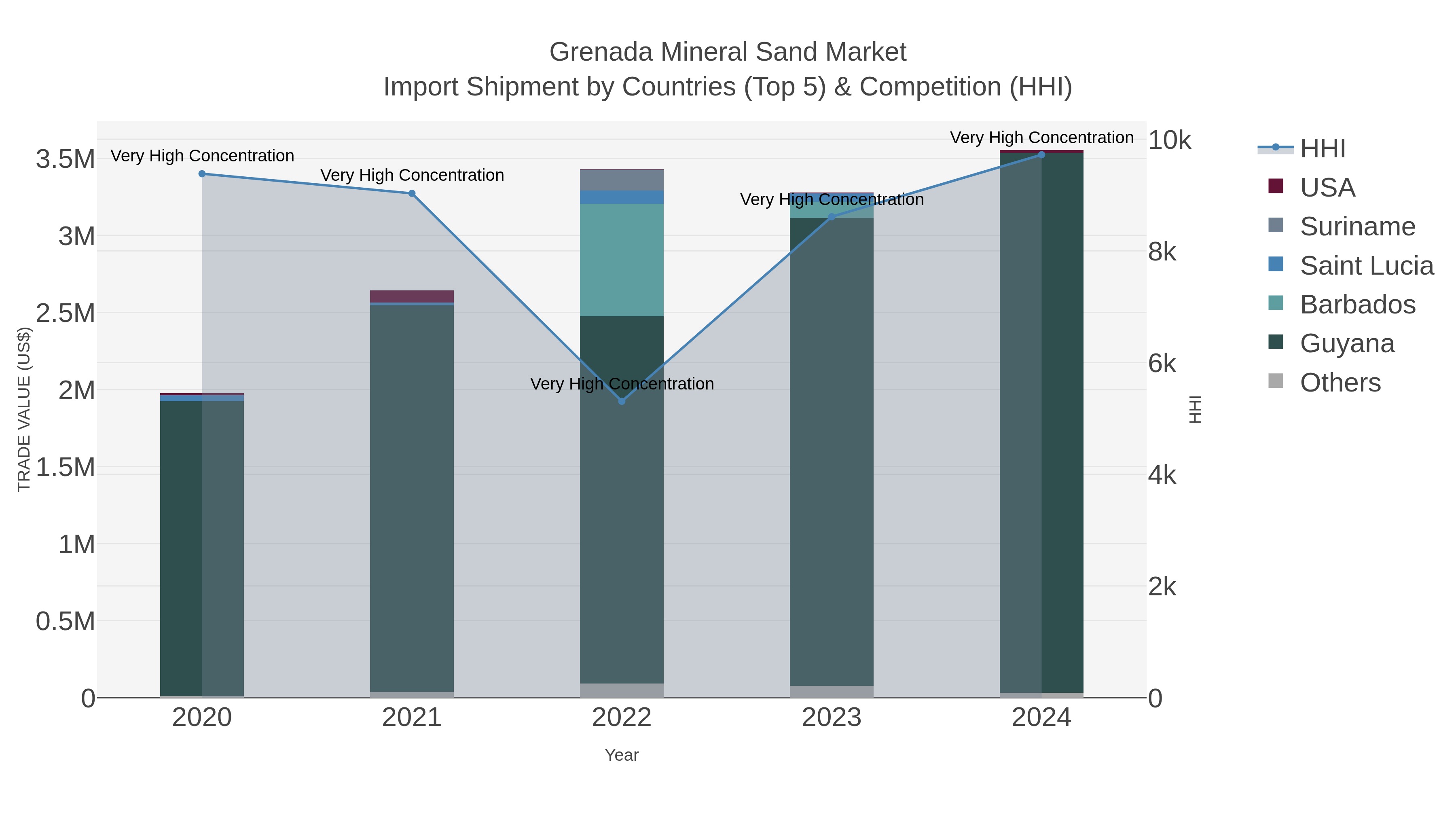 Grenada Mineral Sand Market Import Shipment by Countries (Top 5) & Competition (HHI)