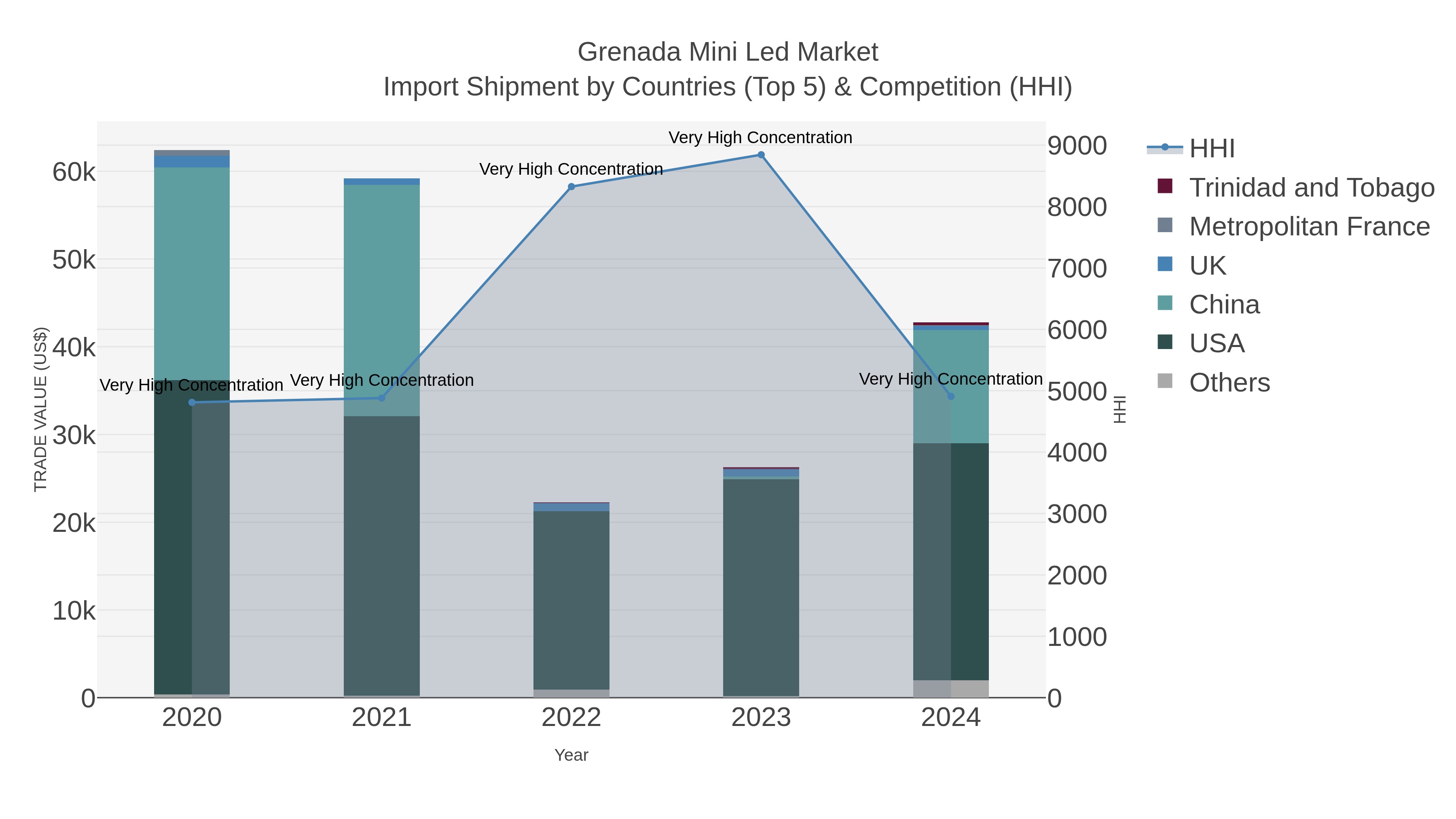 Grenada Mini Led Market Import Shipment by Countries (Top 5) & Competition (HHI)