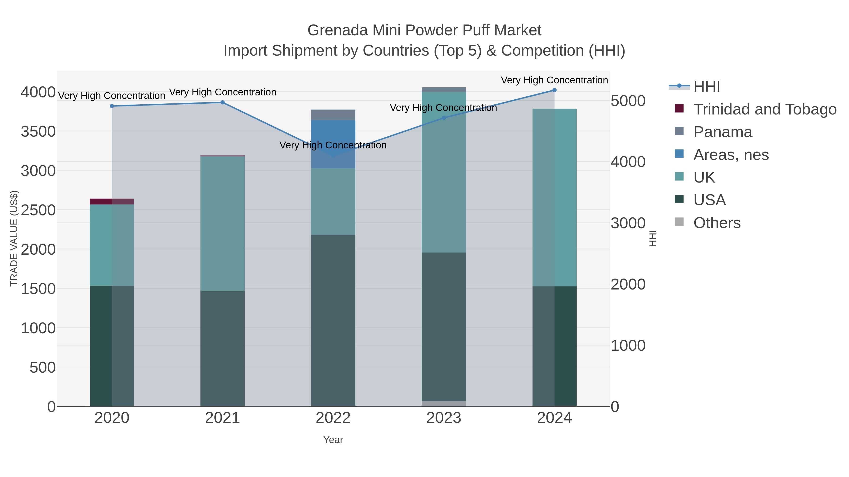 Grenada Mini Powder Puff Market Import Shipment by Countries (Top 5) & Competition (HHI)