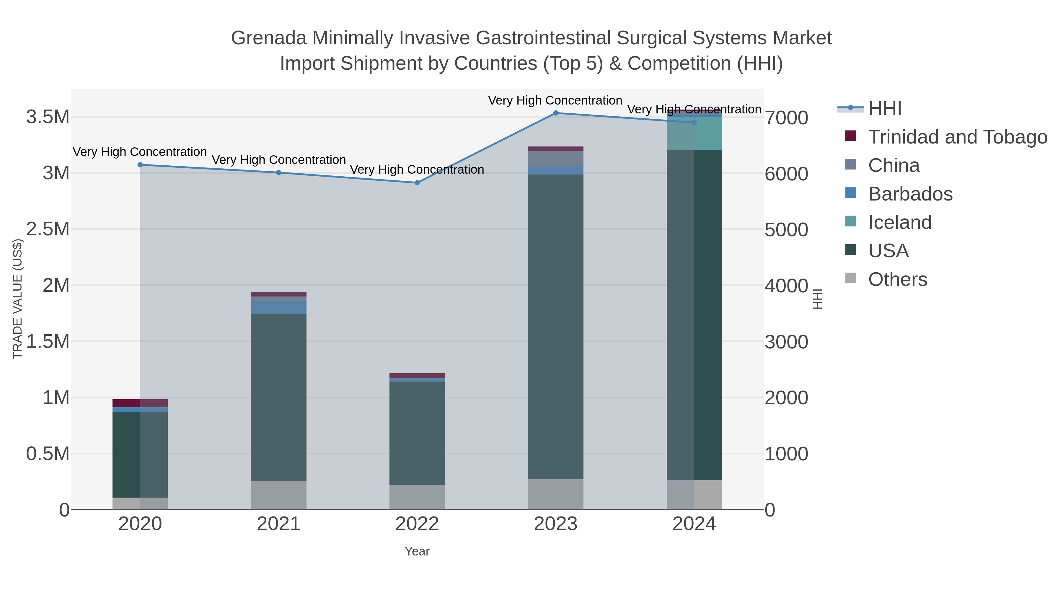 Grenada Minimally Invasive Gastrointestinal Surgical Systems Market Import Shipment by Countries (Top 5) & Competition (HHI)