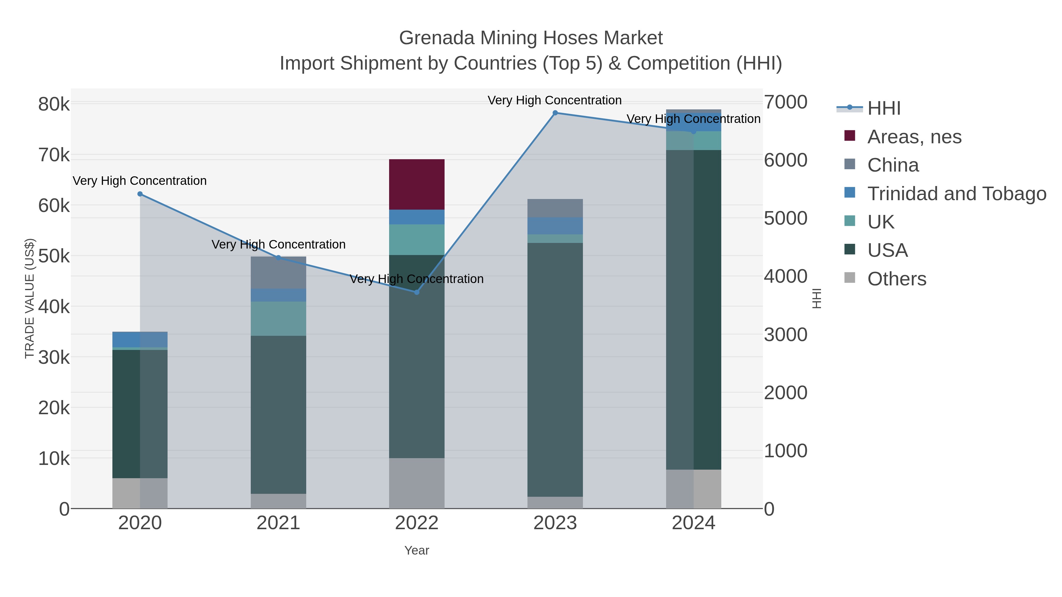 Grenada Mining Hoses Market Import Shipment by Countries (Top 5) & Competition (HHI)
