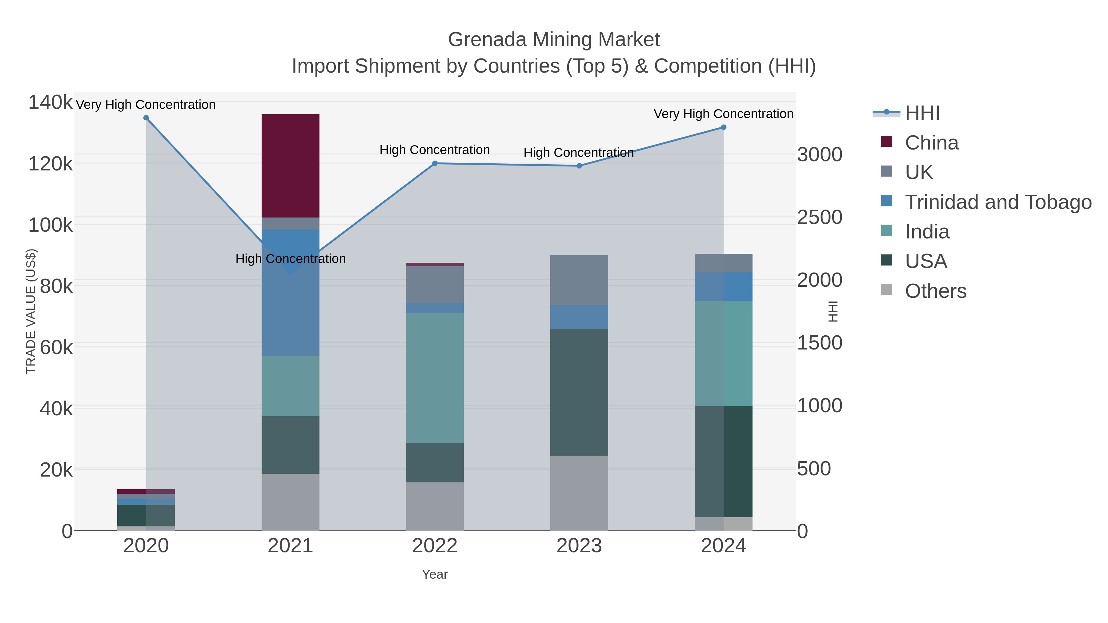 Grenada Mining Market Import Shipment by Countries (Top 5) & Competition (HHI)