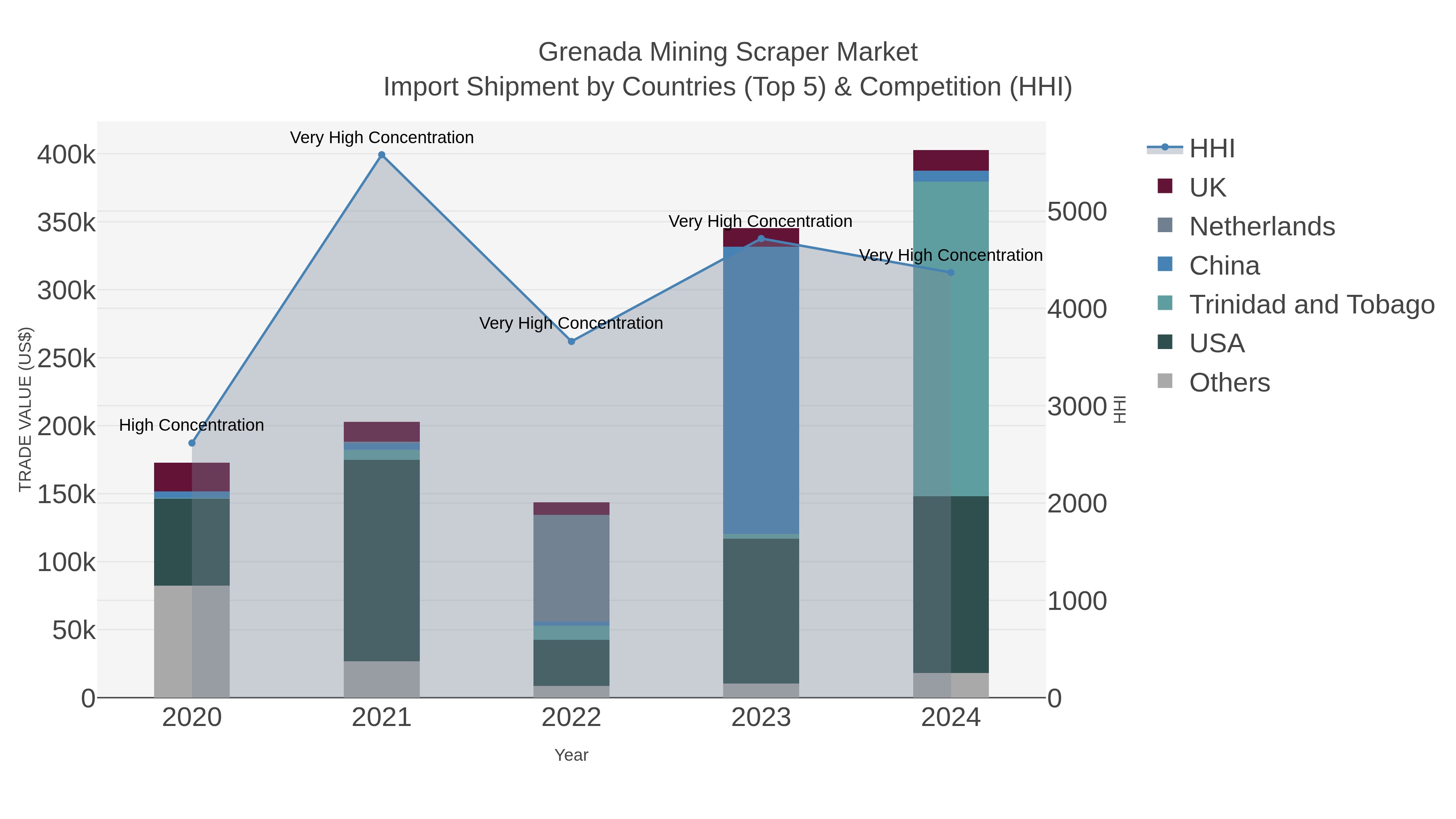 Grenada Mining Scraper Market Import Shipment by Countries (Top 5) & Competition (HHI)