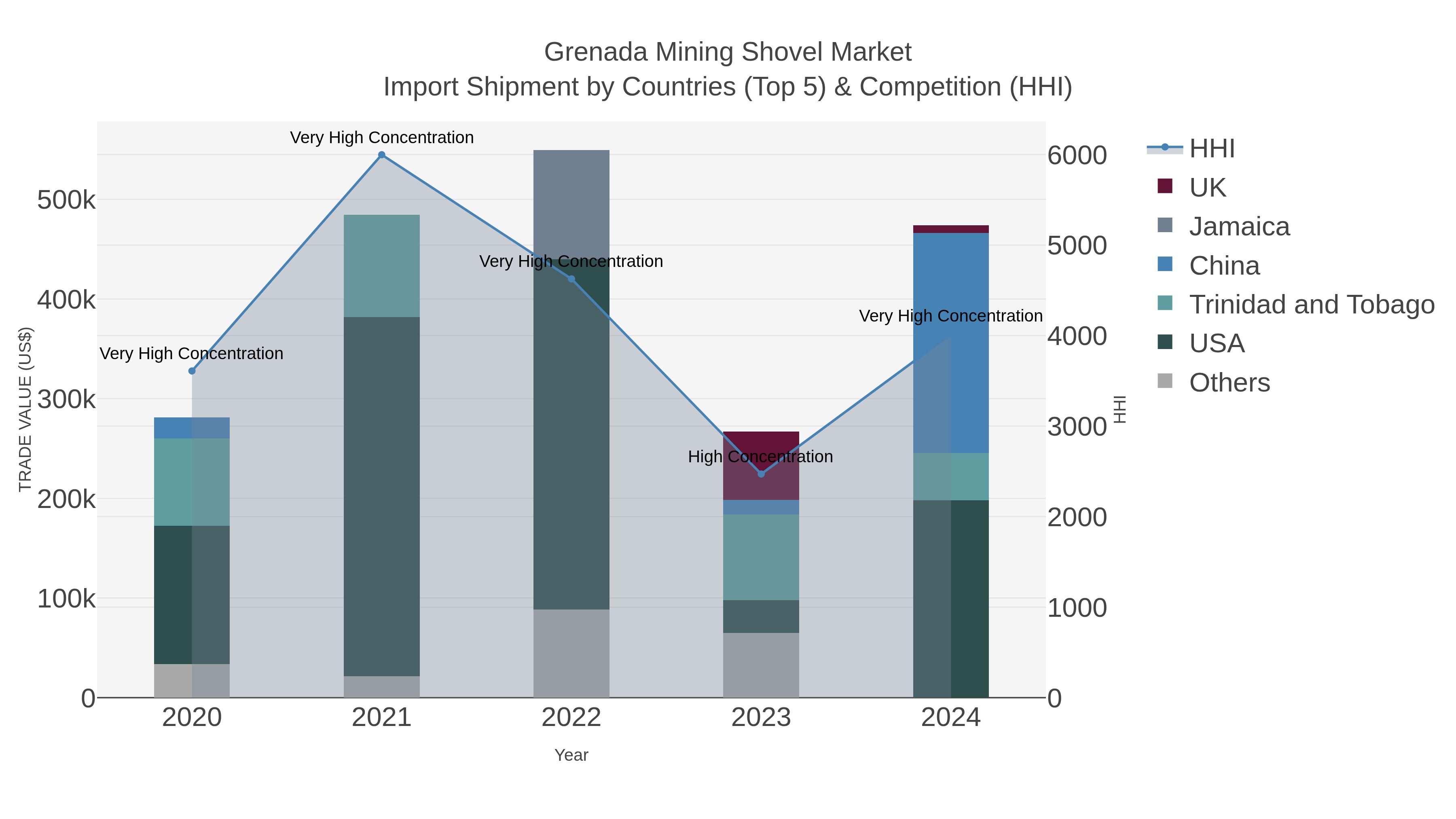 Grenada Mining Shovel Market Import Shipment by Countries (Top 5) & Competition (HHI)