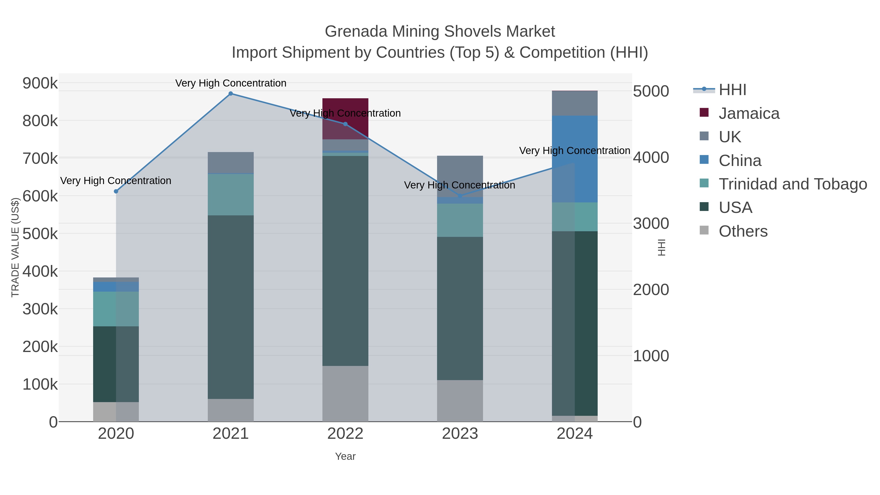 Grenada Mining Shovels Market Import Shipment by Countries (Top 5) & Competition (HHI)