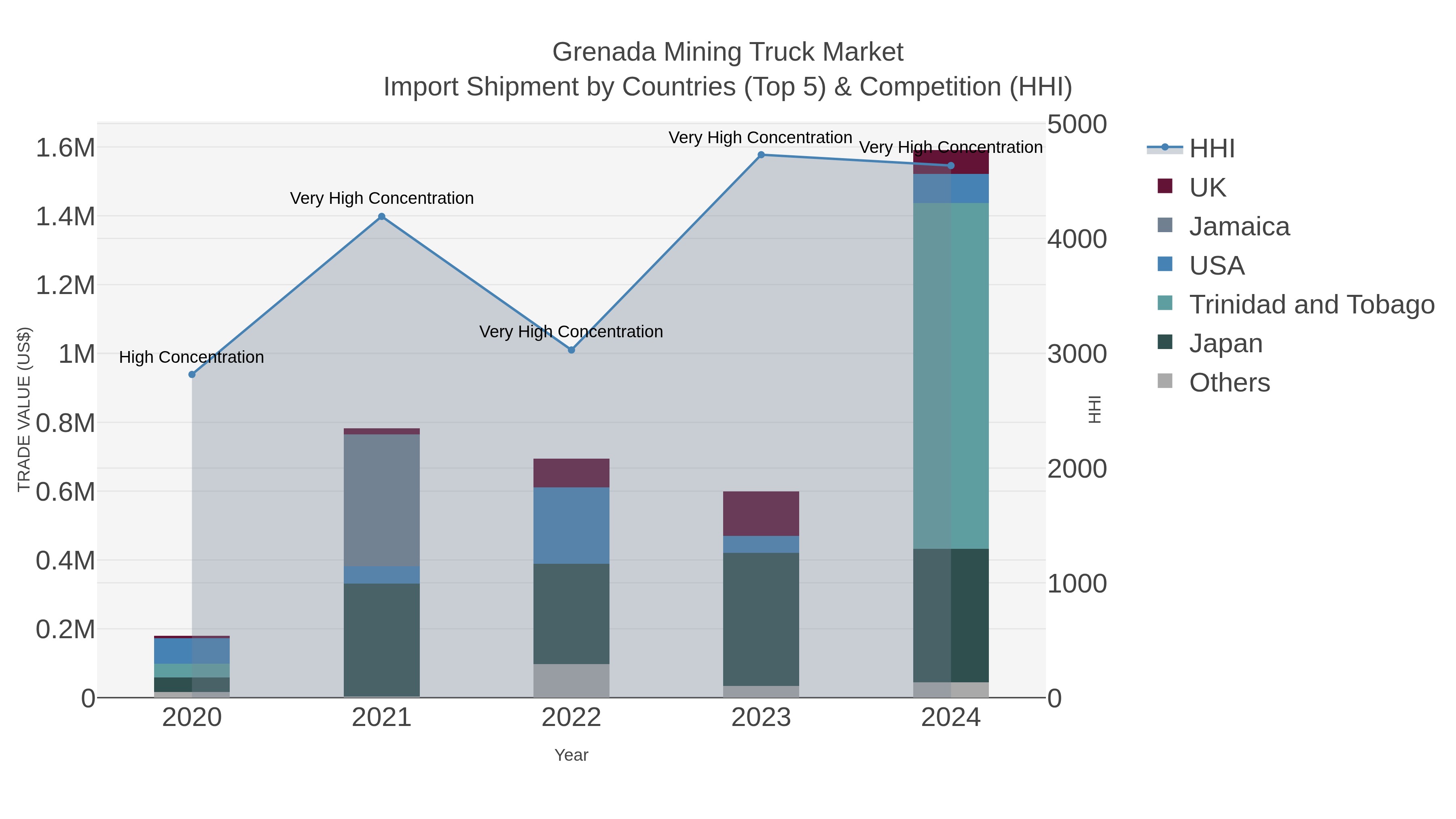 Grenada Mining Truck Market Import Shipment by Countries (Top 5) & Competition (HHI)