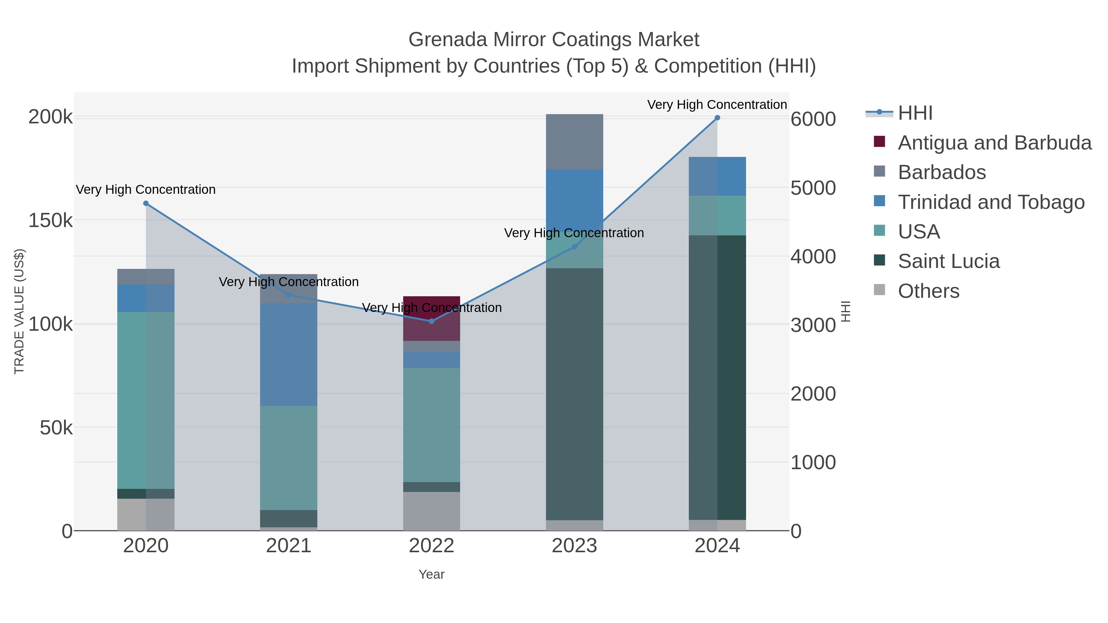 Grenada Mirror Coatings Market Import Shipment by Countries (Top 5) & Competition (HHI)