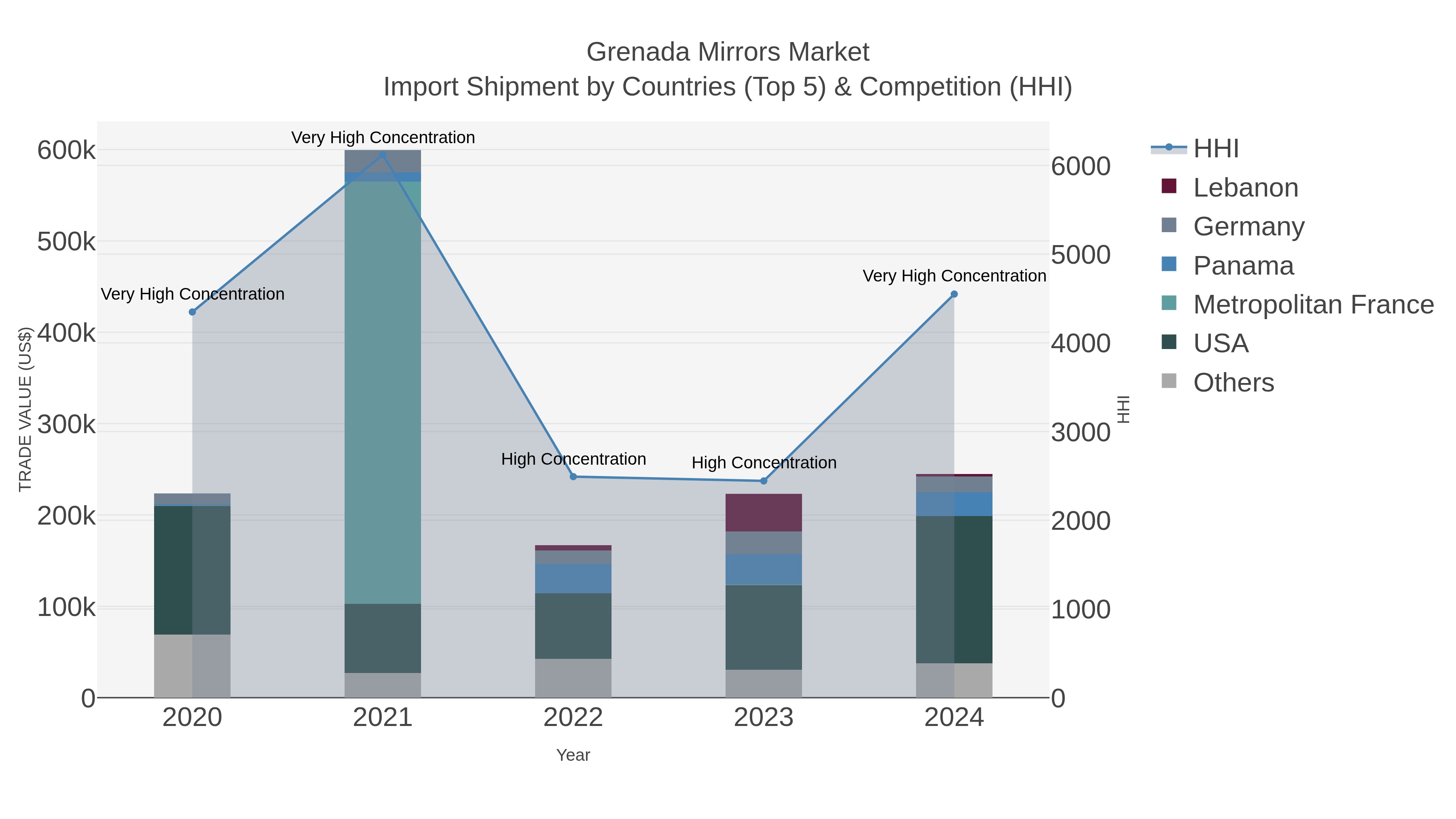 Grenada Mirrors Market Import Shipment by Countries (Top 5) & Competition (HHI)