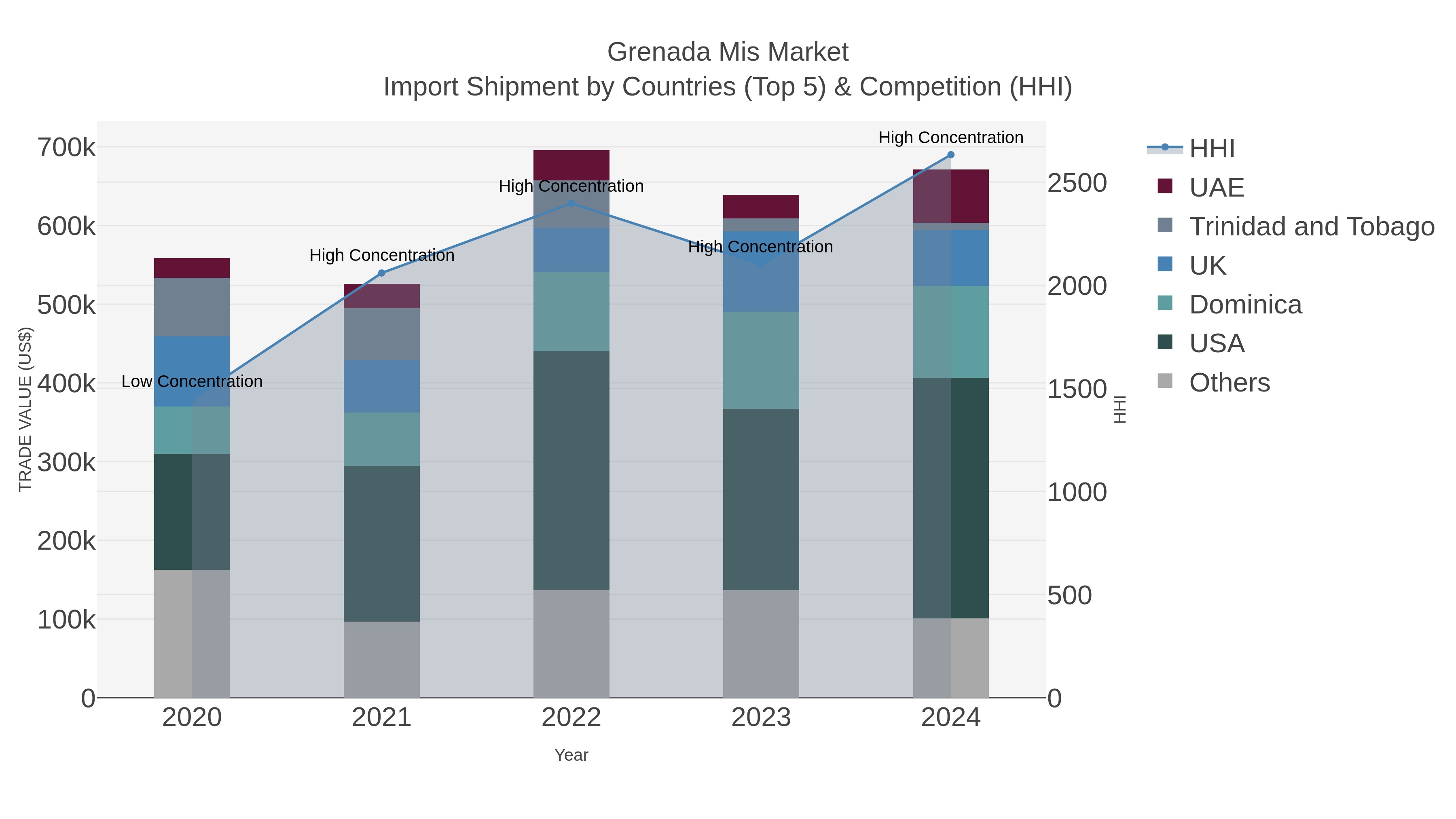 Grenada Mis Market Import Shipment by Countries (Top 5) & Competition (HHI)