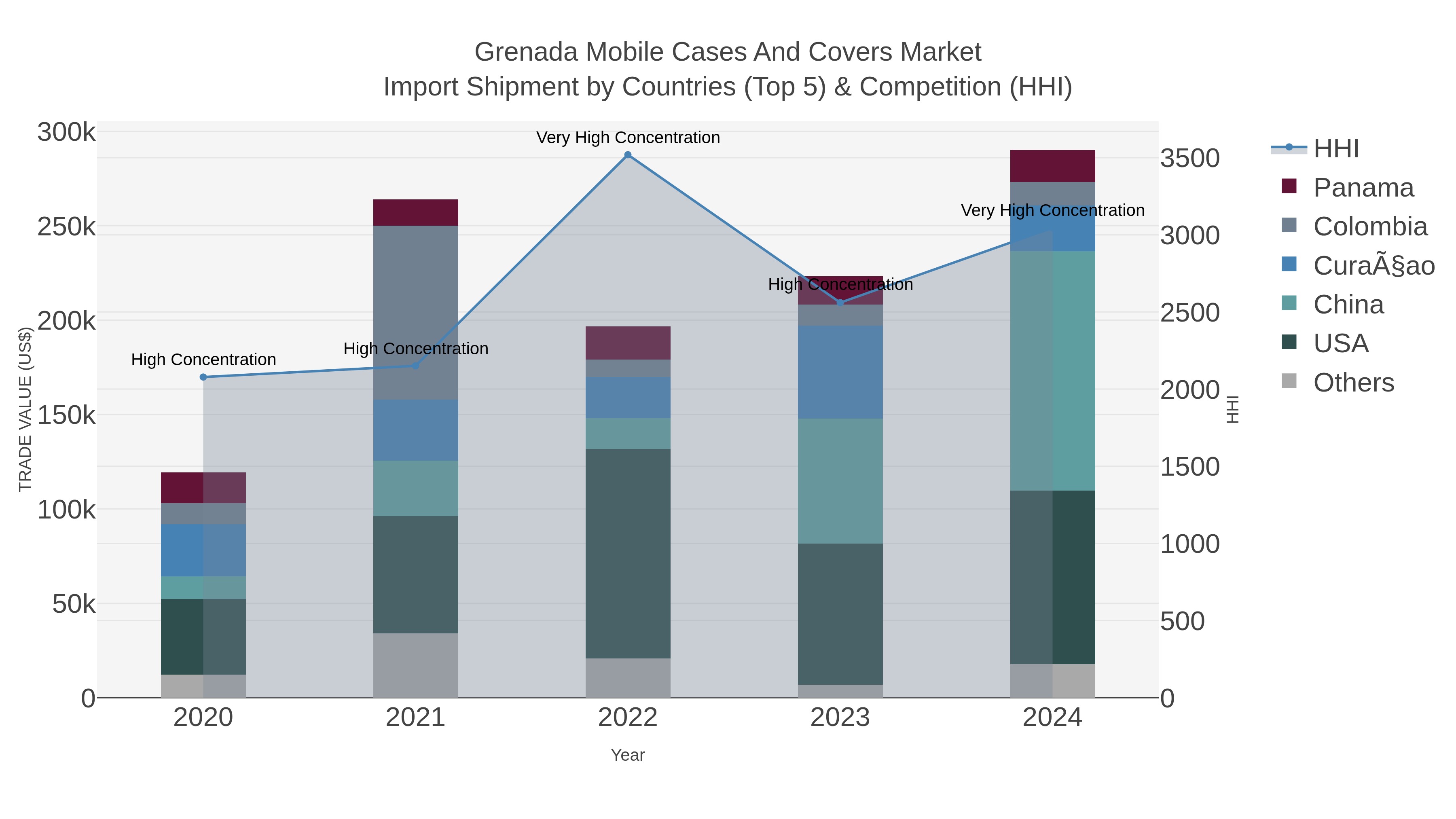 Grenada Mobile Cases And Covers Market Import Shipment by Countries (Top 5) & Competition (HHI)