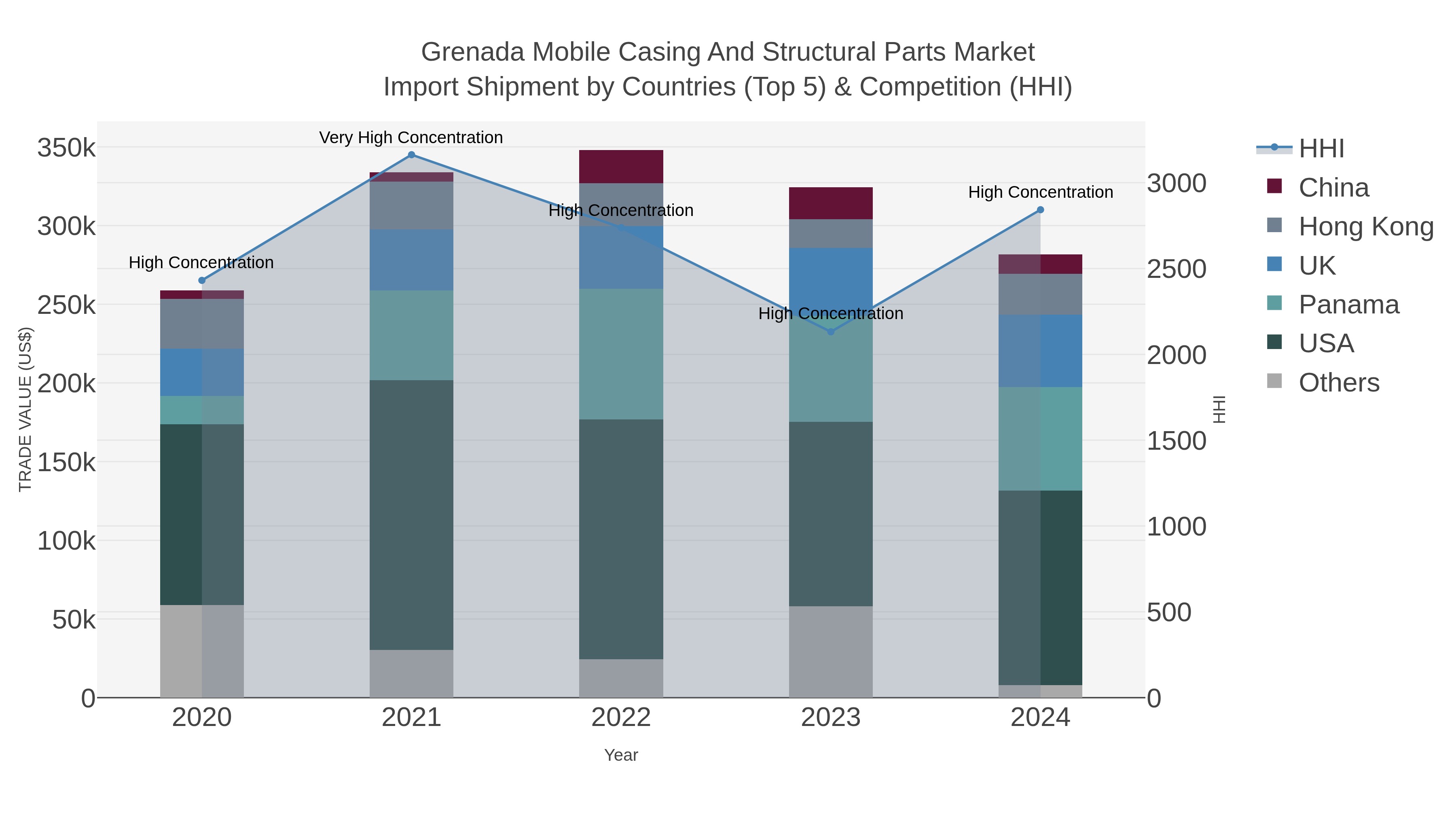 Grenada Mobile Casing And Structural Parts Market Import Shipment by Countries (Top 5) & Competition (HHI)
