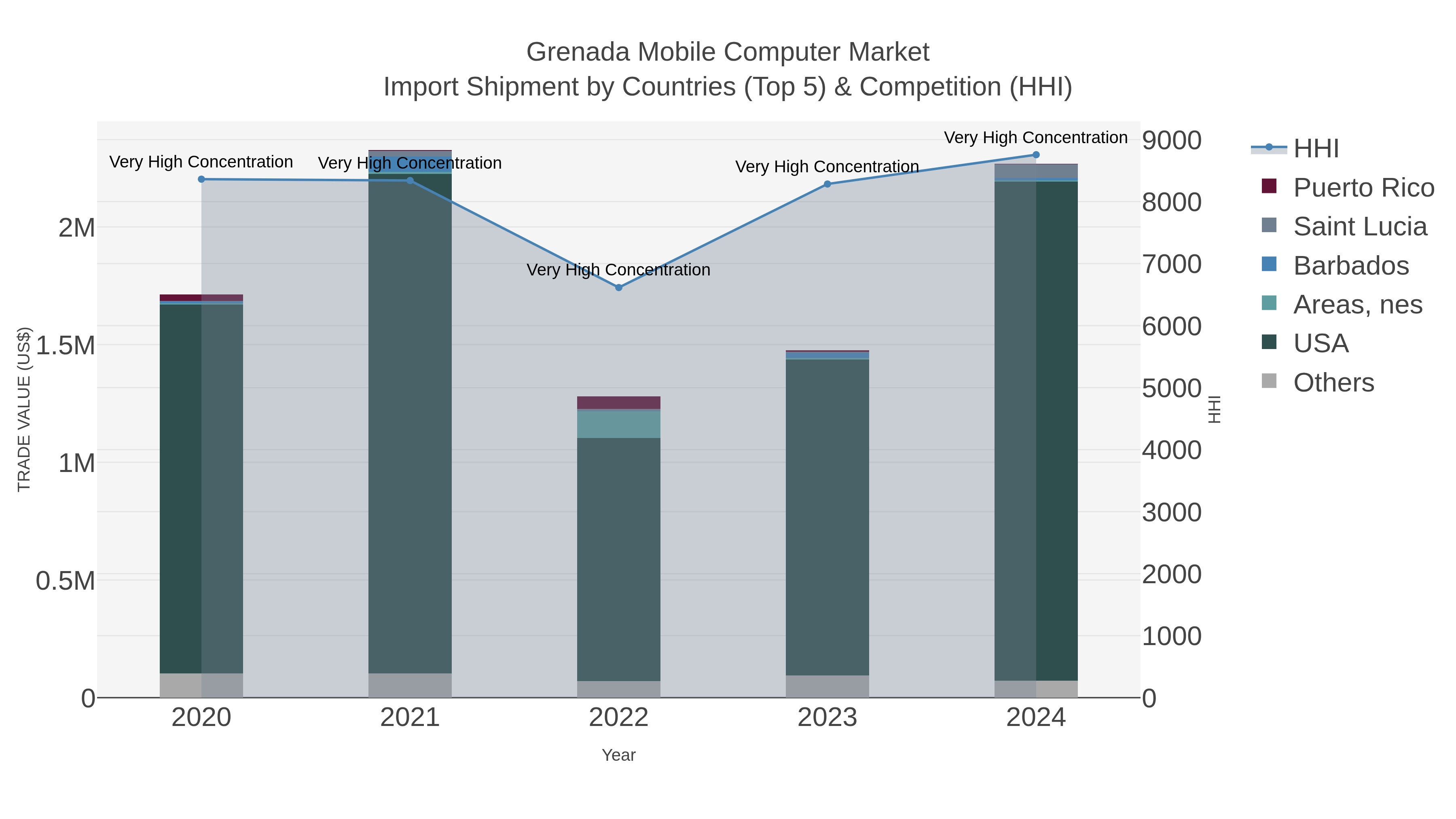 Grenada Mobile Computer Market Import Shipment by Countries (Top 5) & Competition (HHI)