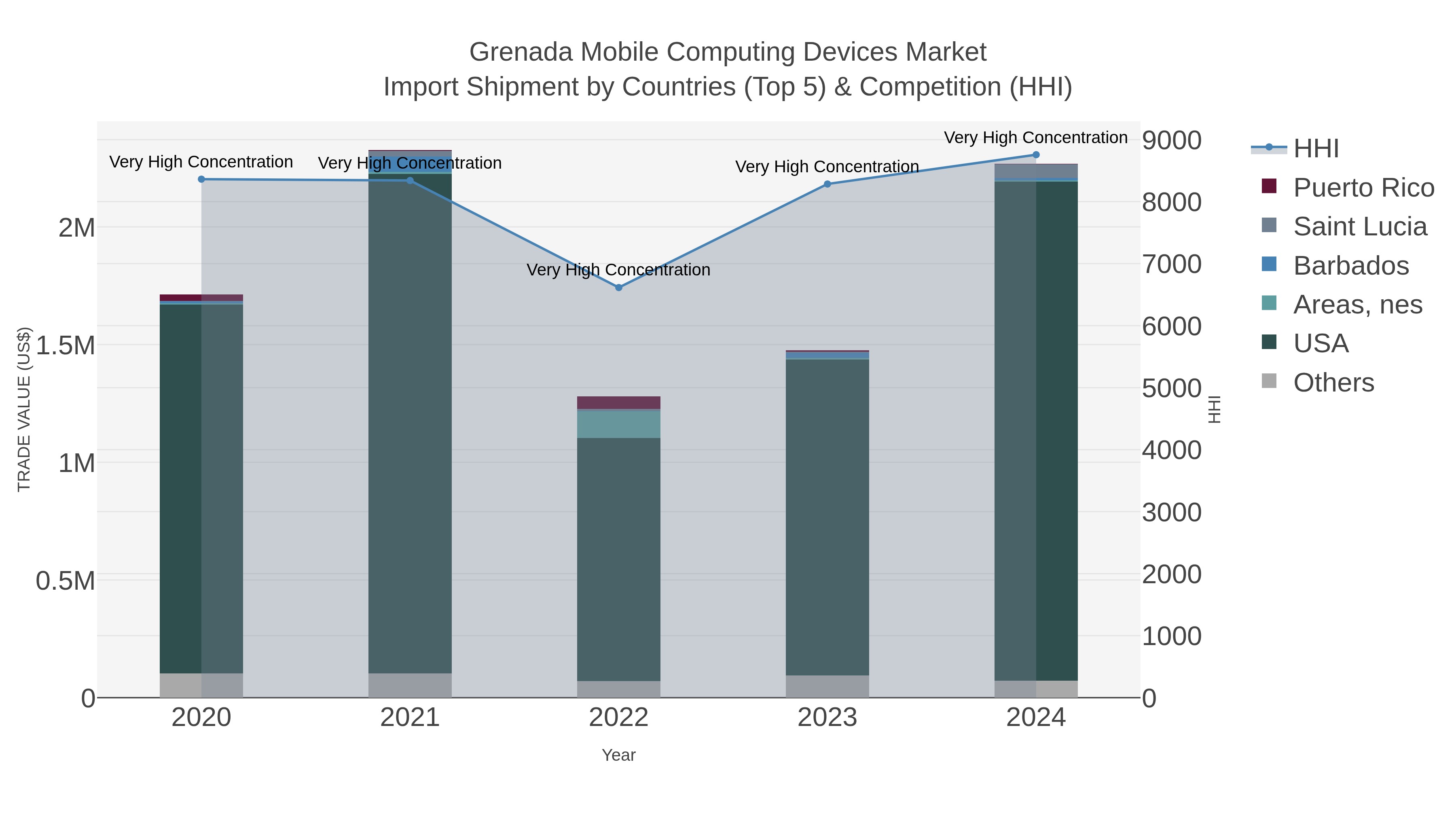 Grenada Mobile Computing Devices Market Import Shipment by Countries (Top 5) & Competition (HHI)