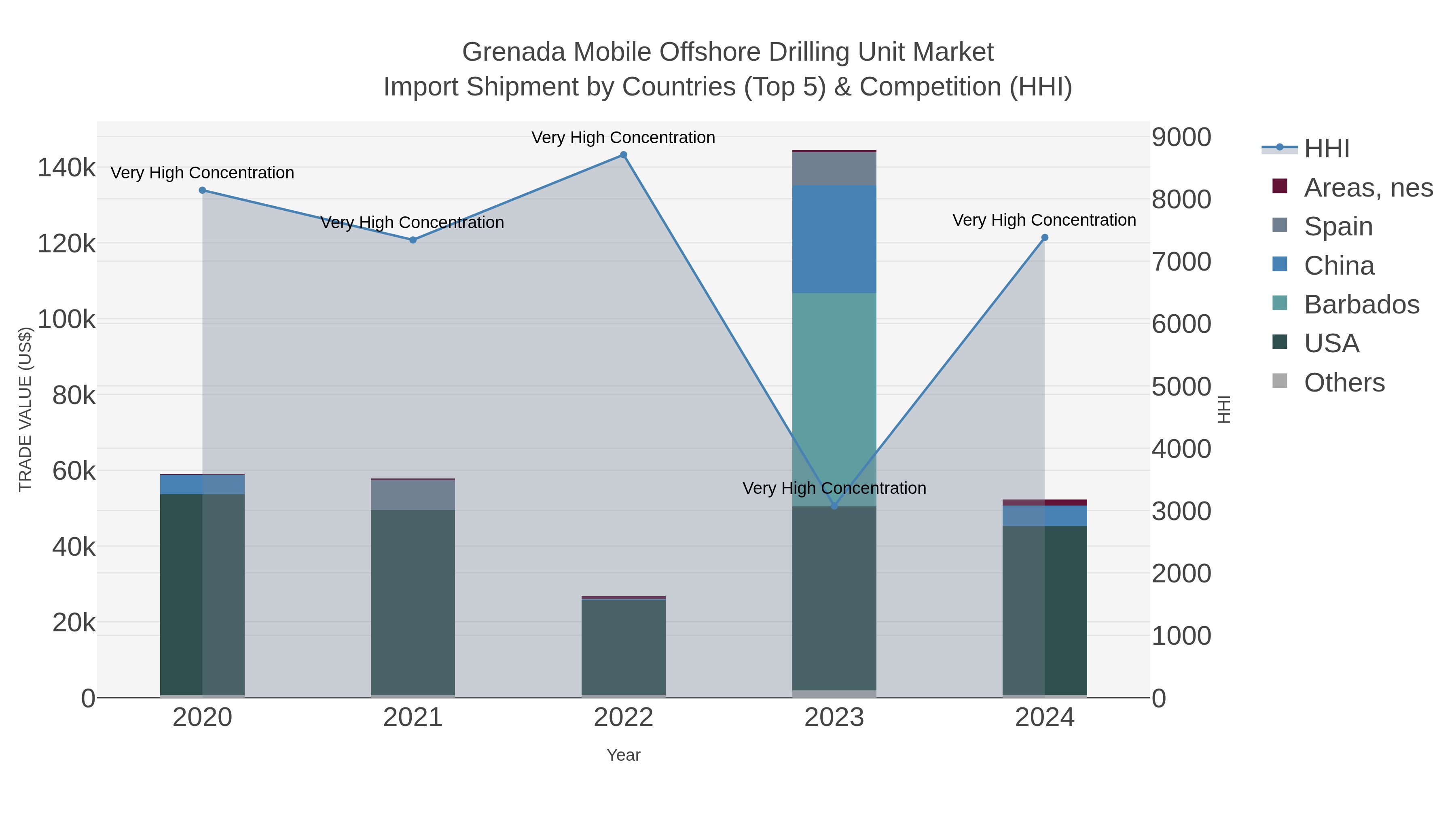 Grenada Mobile Offshore Drilling Unit Market Import Shipment by Countries (Top 5) & Competition (HHI)