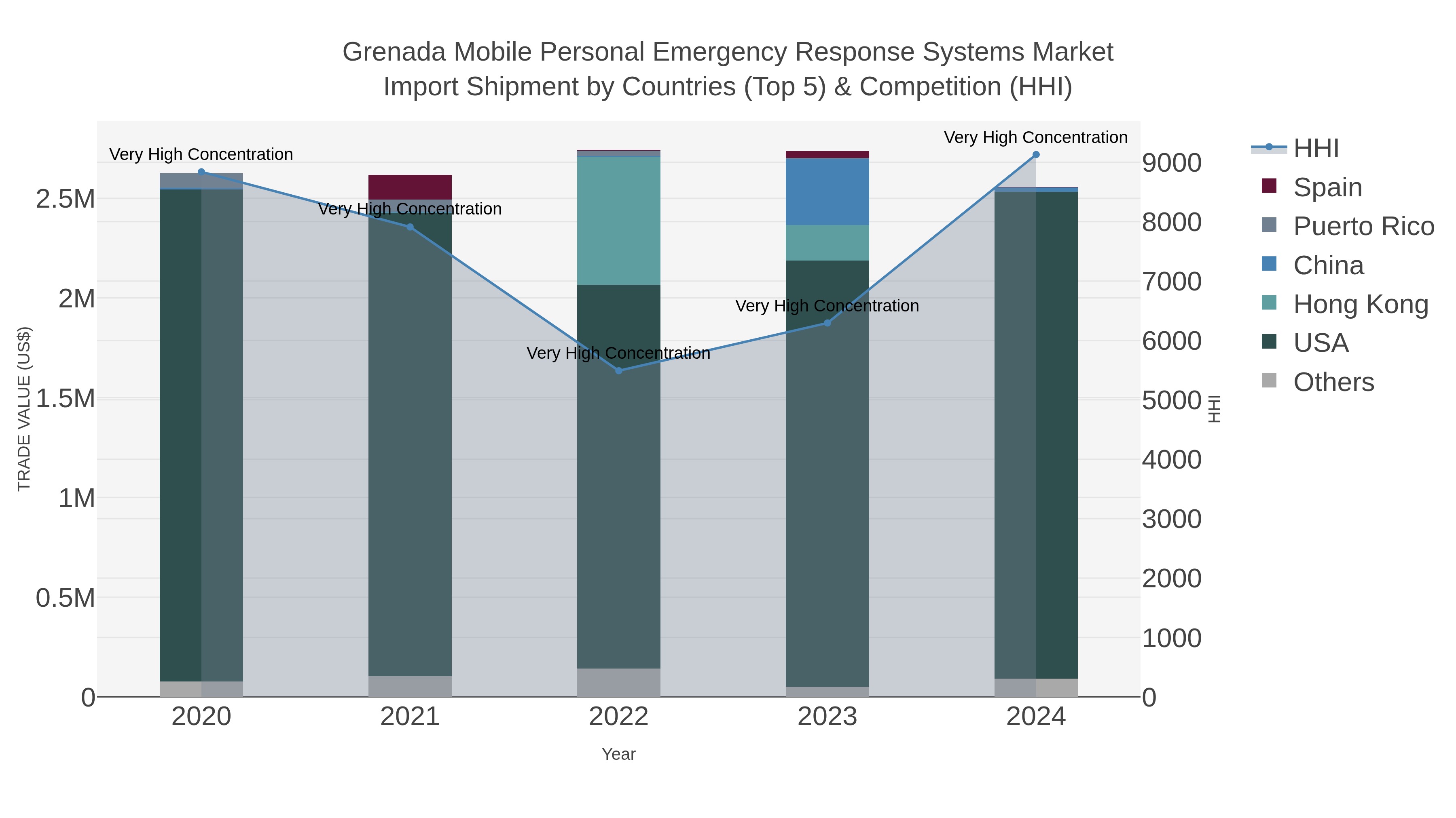 Grenada Mobile Personal Emergency Response Systems Market Import Shipment by Countries (Top 5) & Competition (HHI)