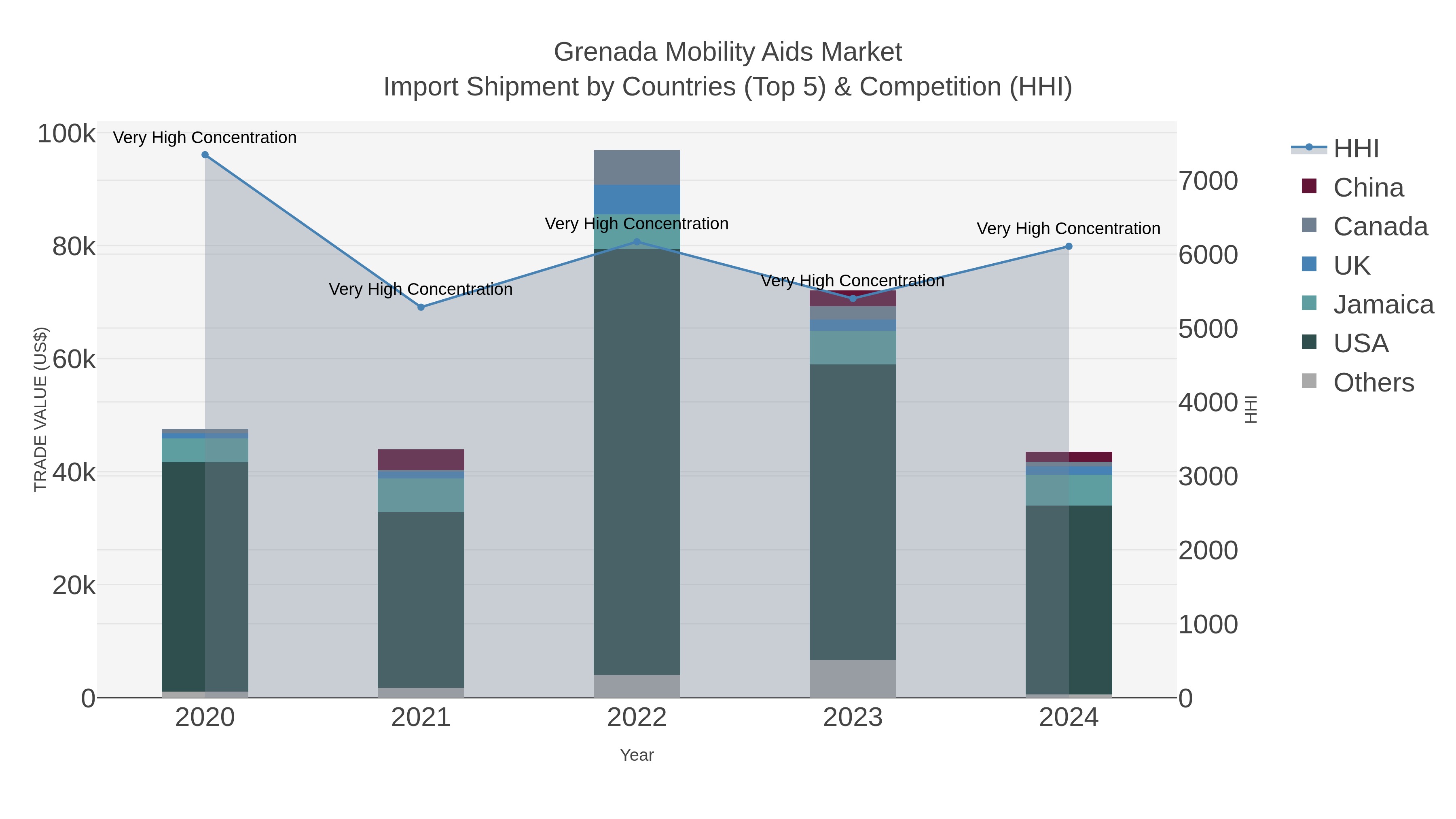 Grenada Mobility Aids Market Import Shipment by Countries (Top 5) & Competition (HHI)