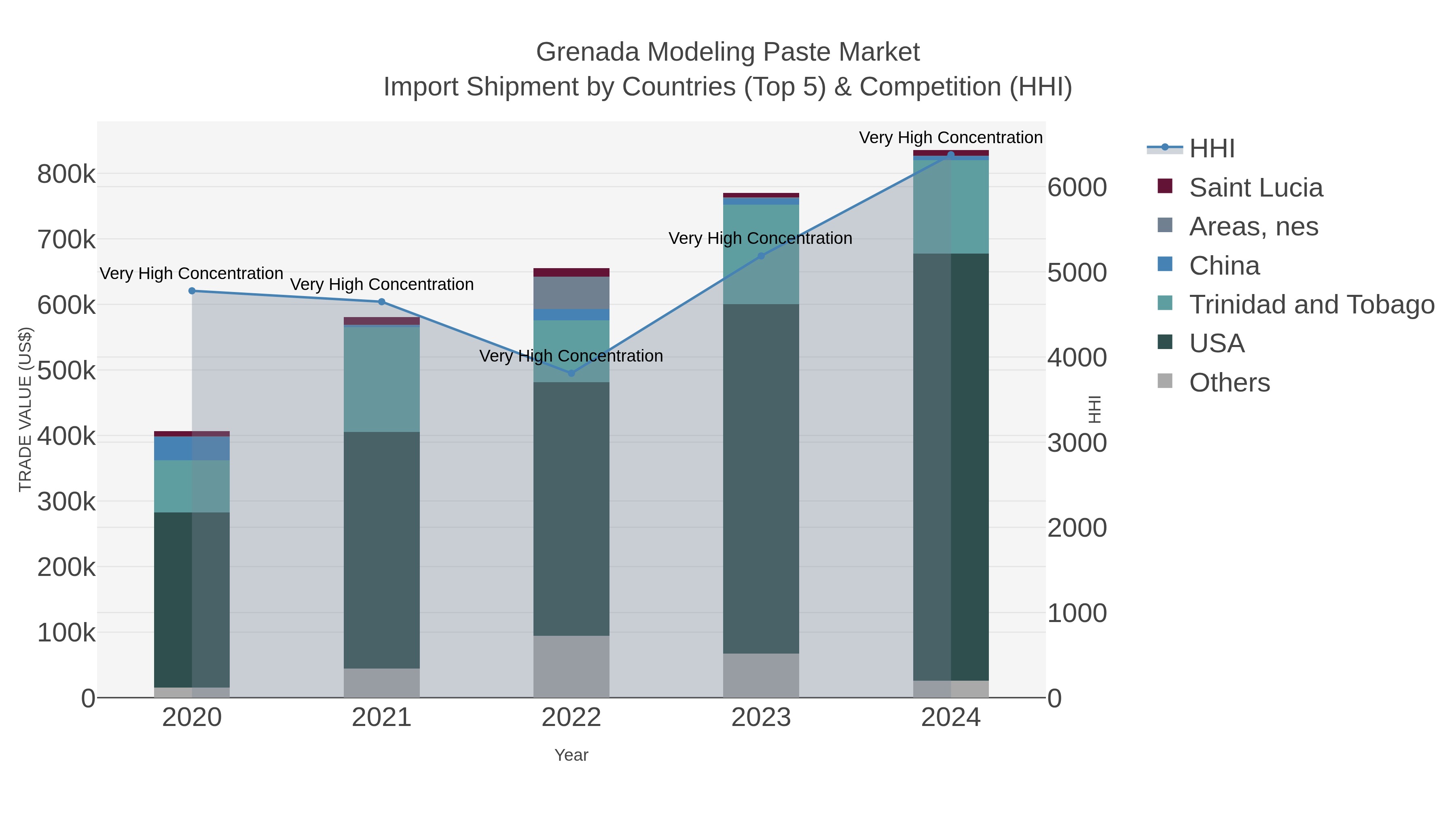 Grenada Modeling Paste Market Import Shipment by Countries (Top 5) & Competition (HHI)