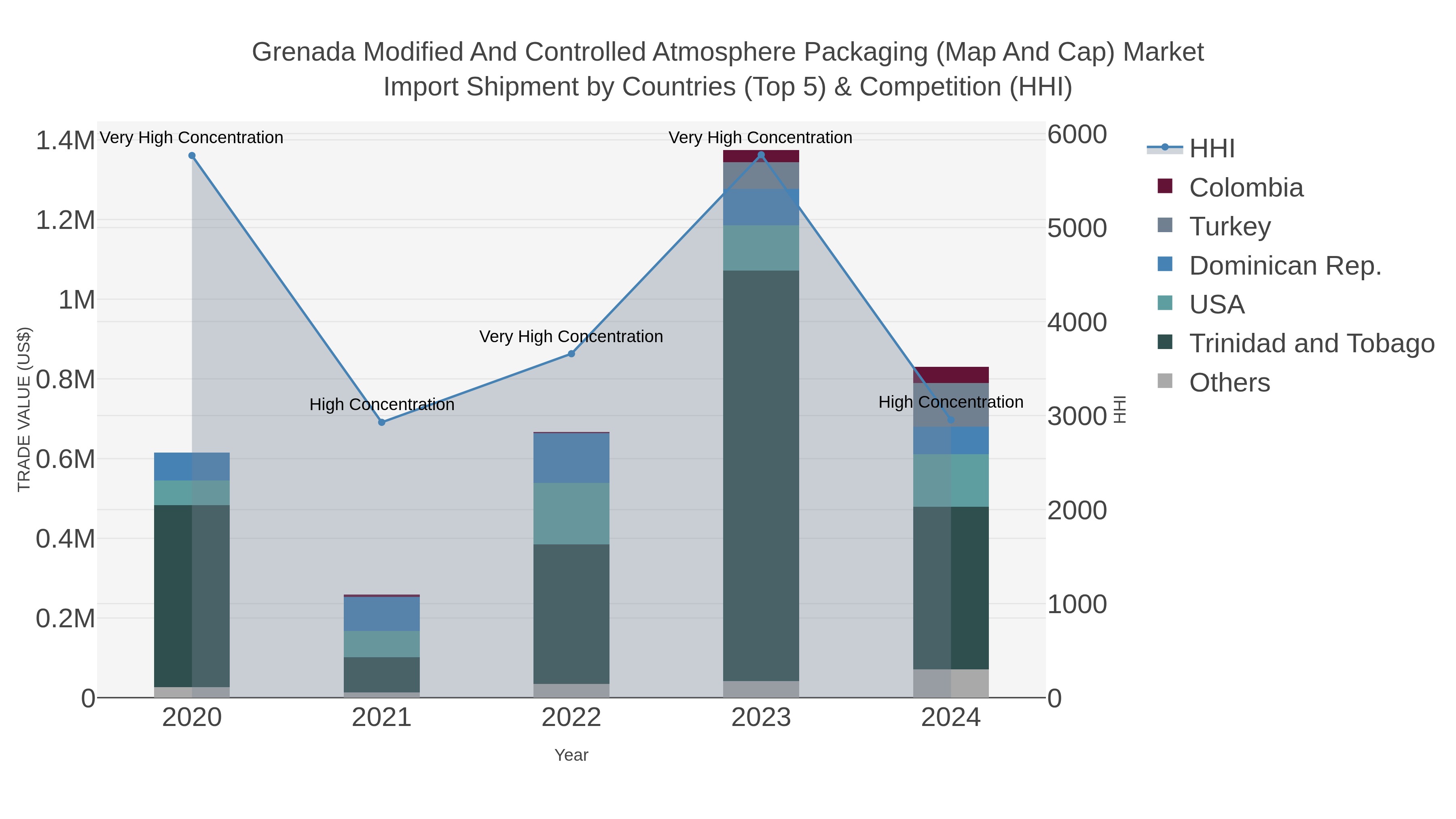 Grenada Modified And Controlled Atmosphere Packaging (map And Cap) Market Import Shipment by Countries (Top 5) & Competition (HHI)