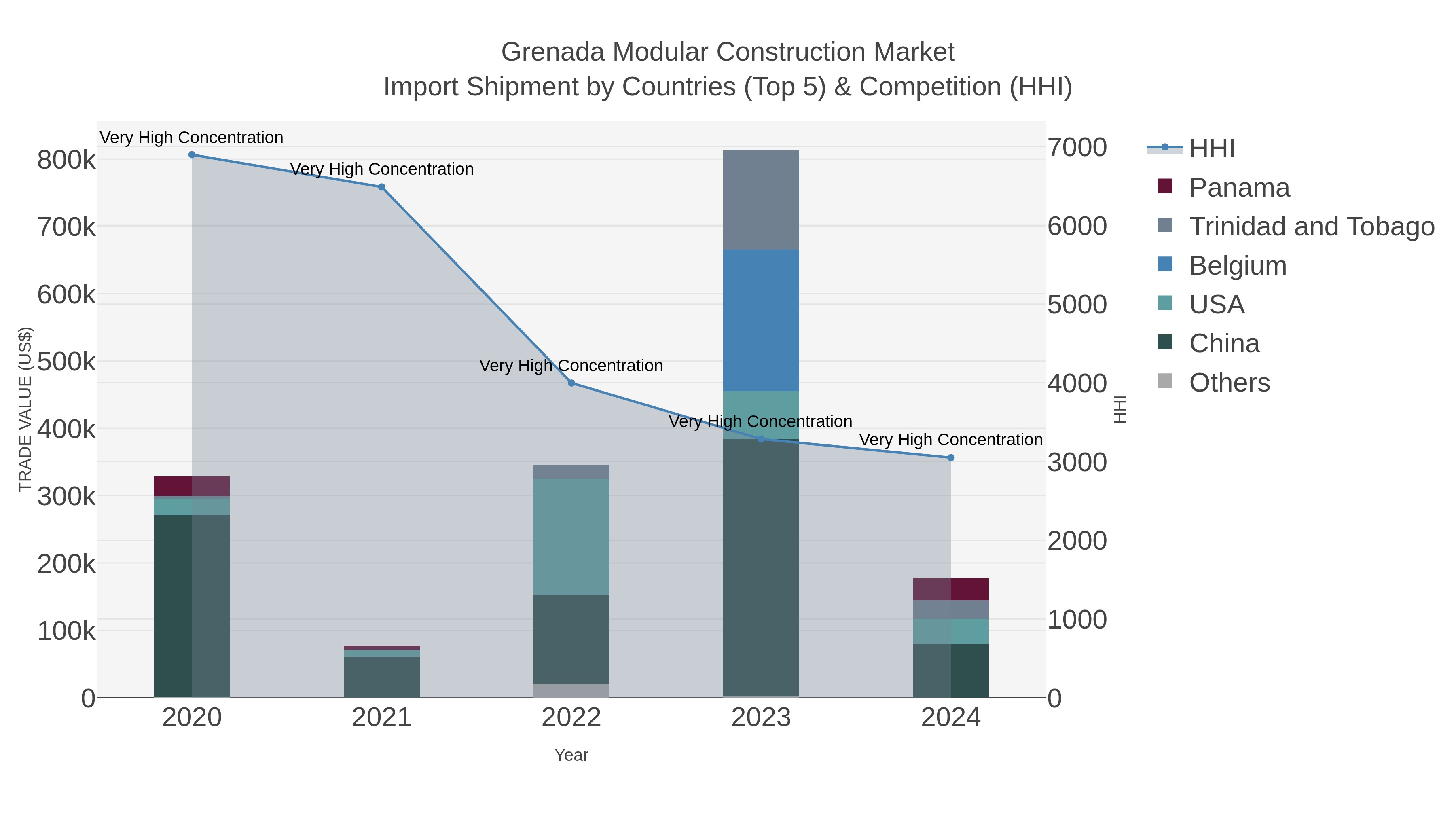 Grenada Modular Construction Market Import Shipment by Countries (Top 5) & Competition (HHI)